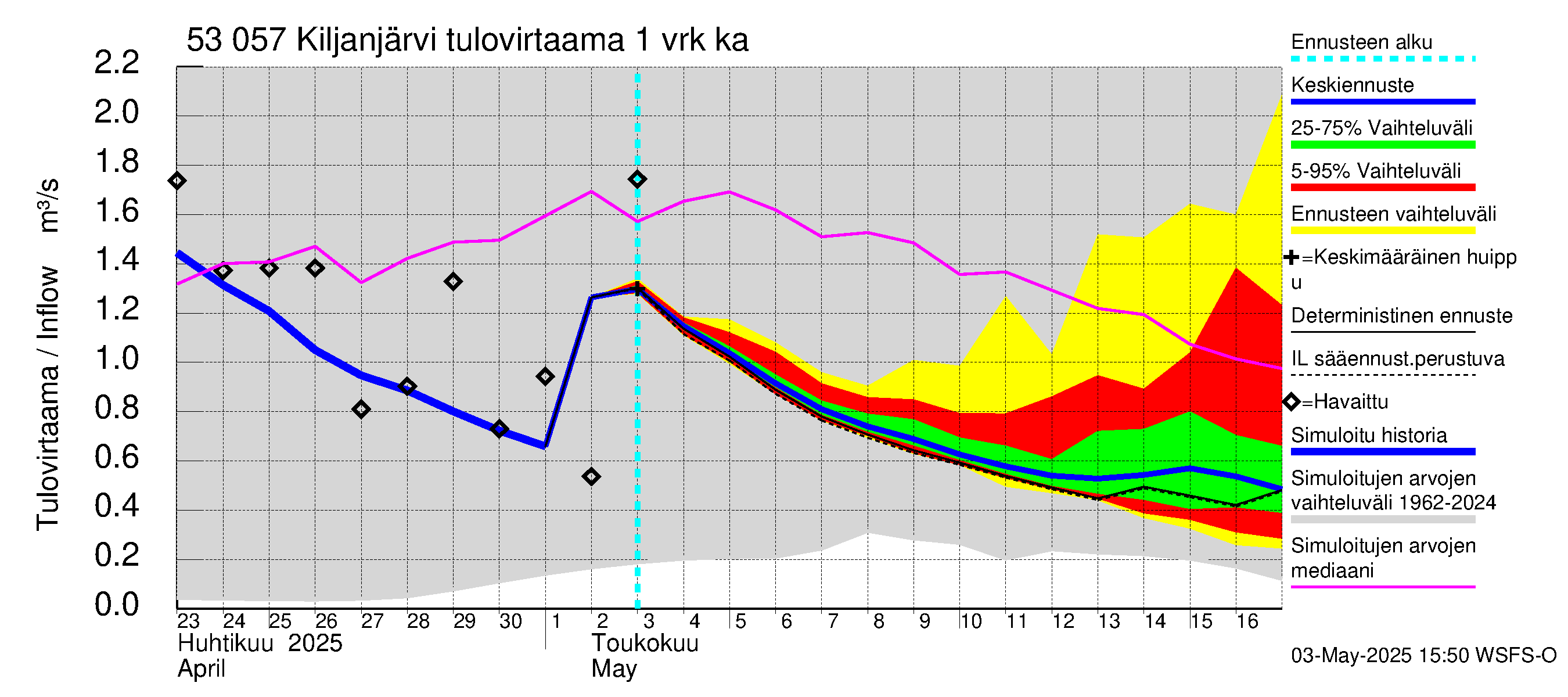 Kalajoen vesistöalue - Kiljanjärvi: Tulovirtaama - jakaumaennuste