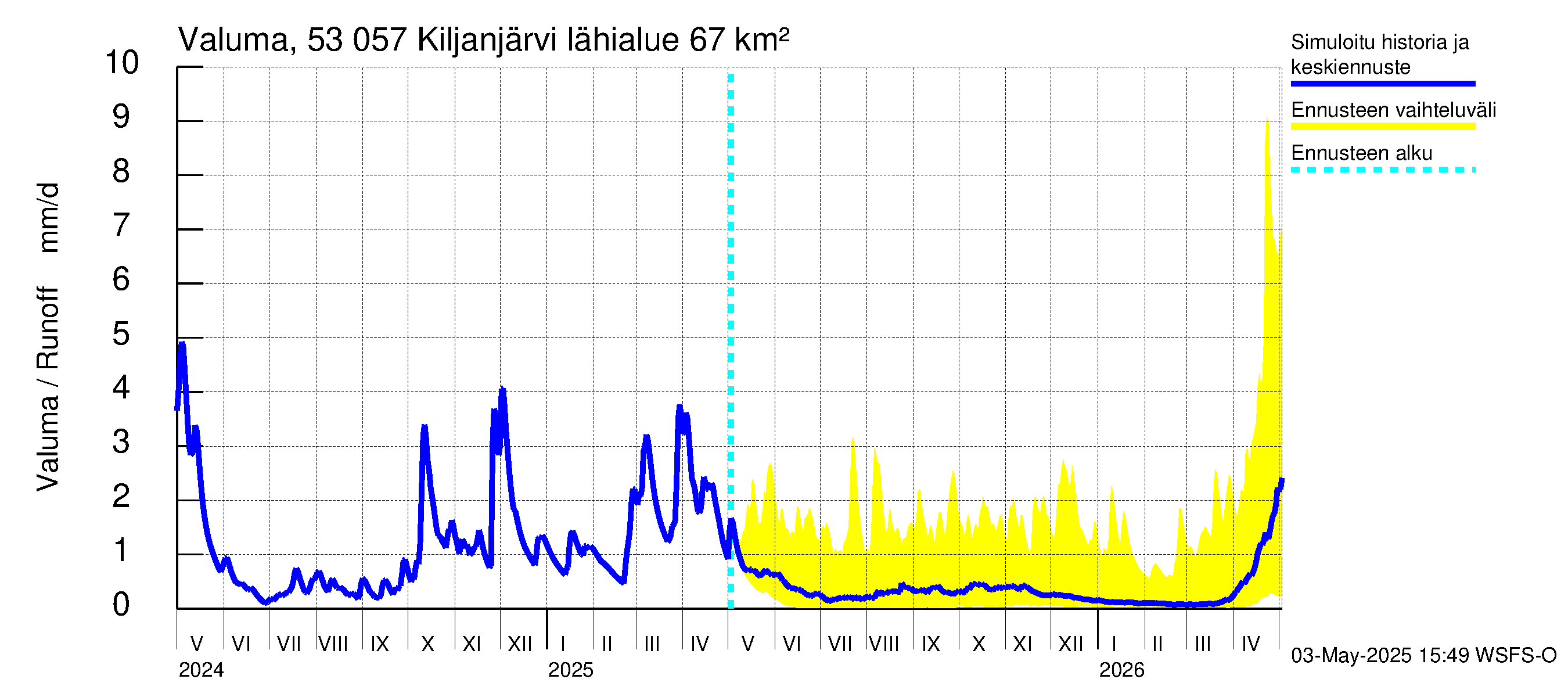 Kalajoen vesistöalue - Kiljanjärvi: Valuma