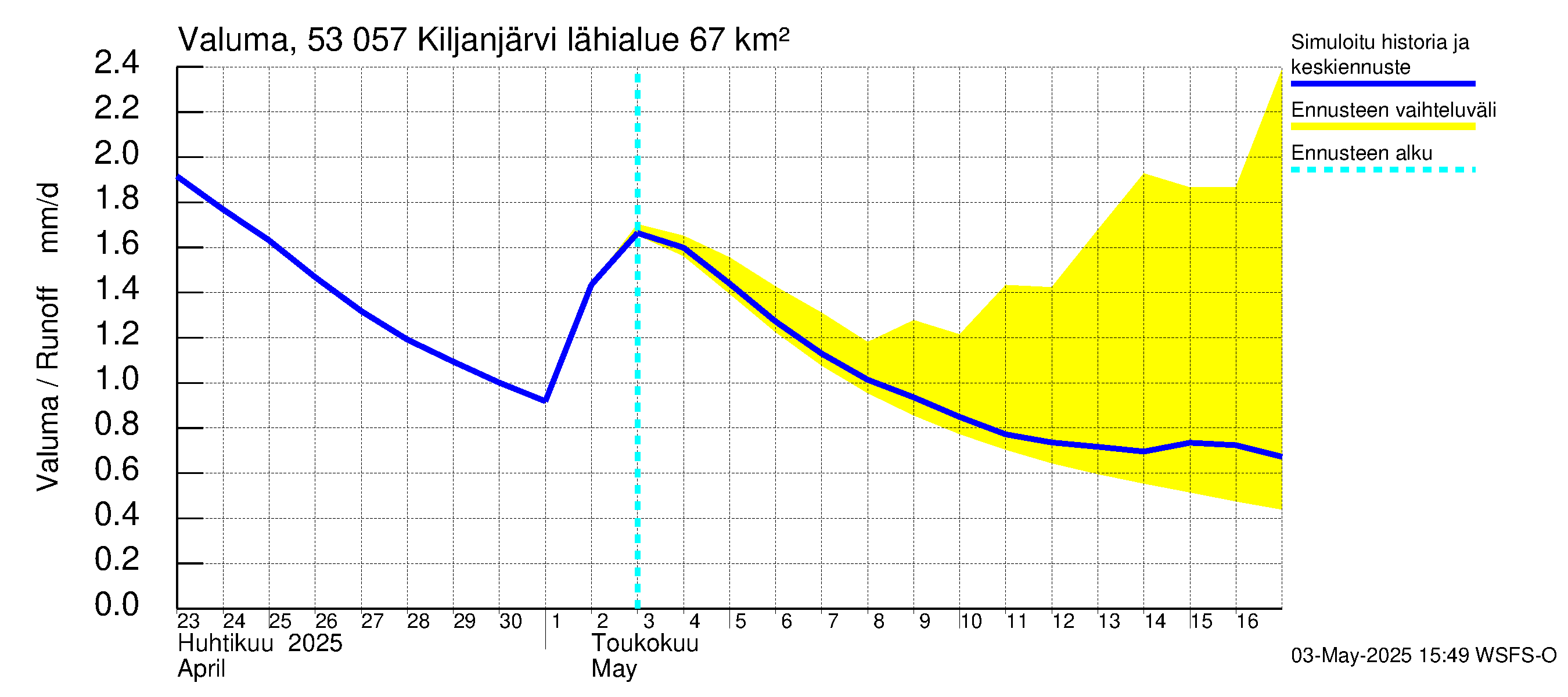 Kalajoen vesistöalue - Kiljanjärvi: Valuma