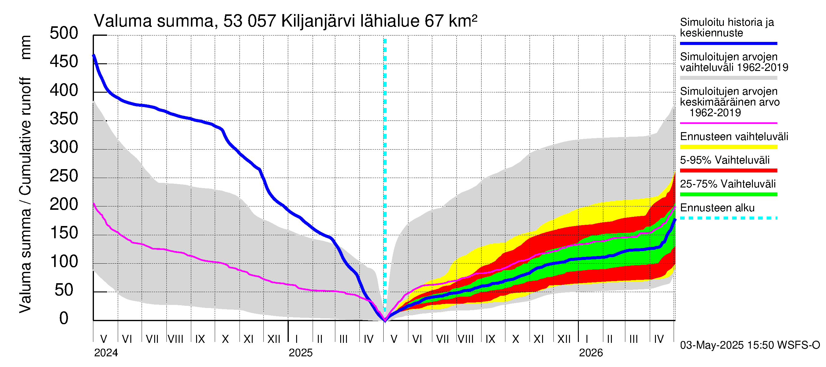 Kalajoen vesistöalue - Kiljanjärvi: Valuma - summa