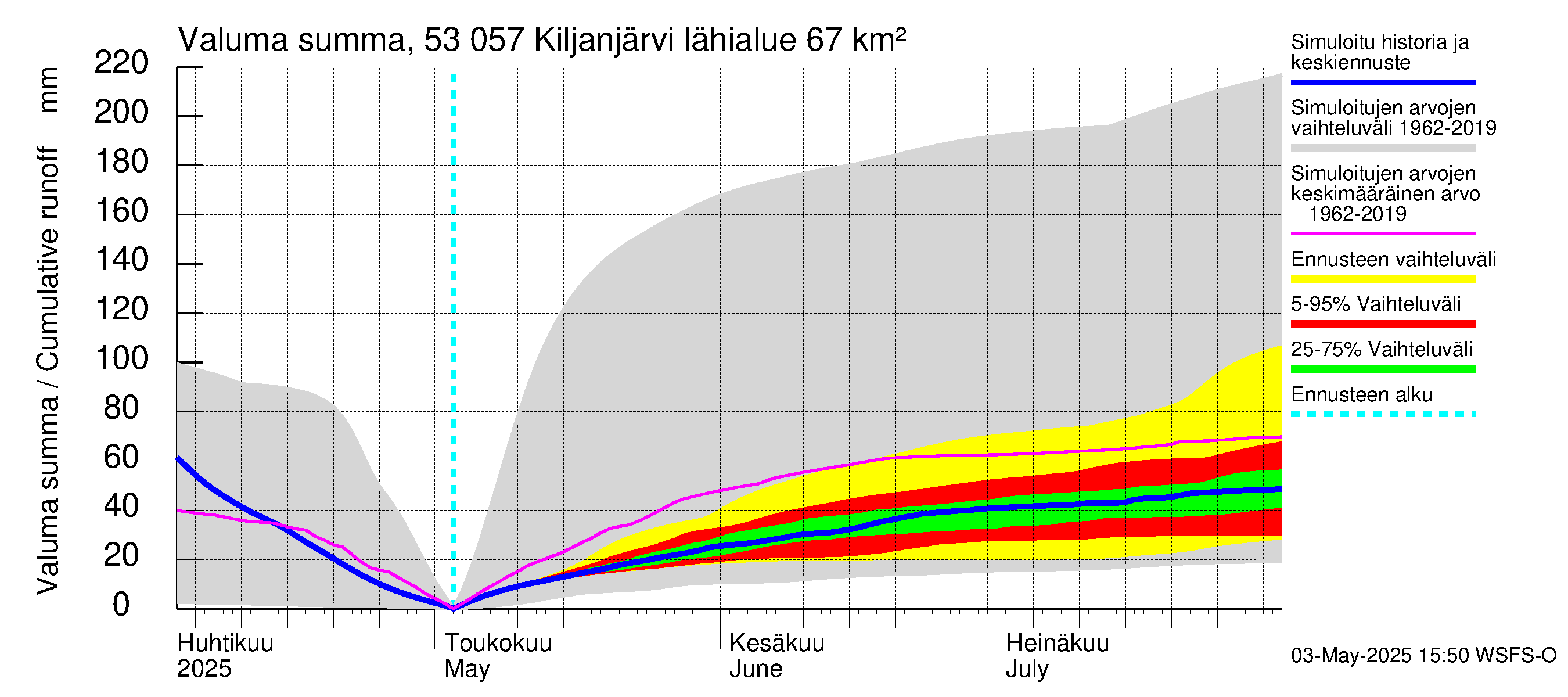 Kalajoen vesistöalue - Kiljanjärvi: Valuma - summa