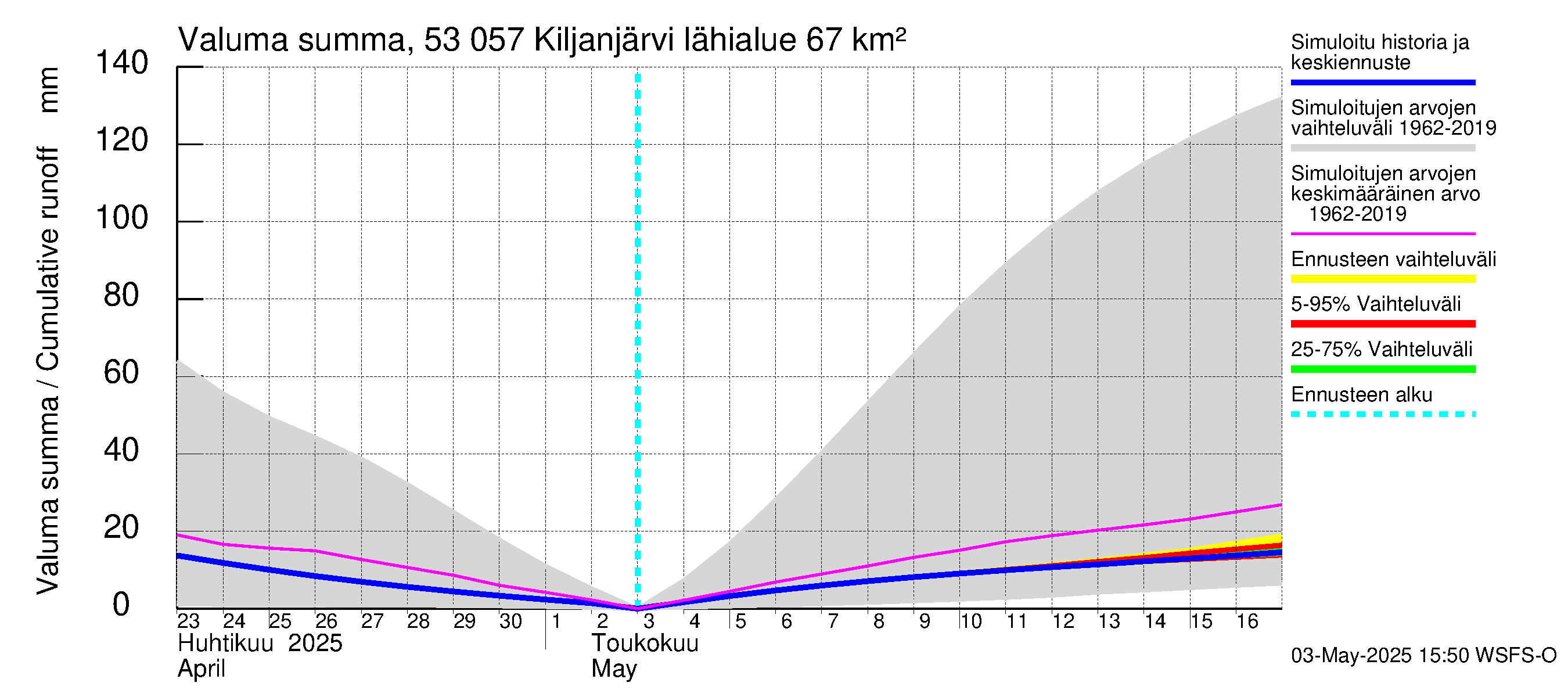 Kalajoen vesistöalue - Kiljanjärvi: Valuma - summa