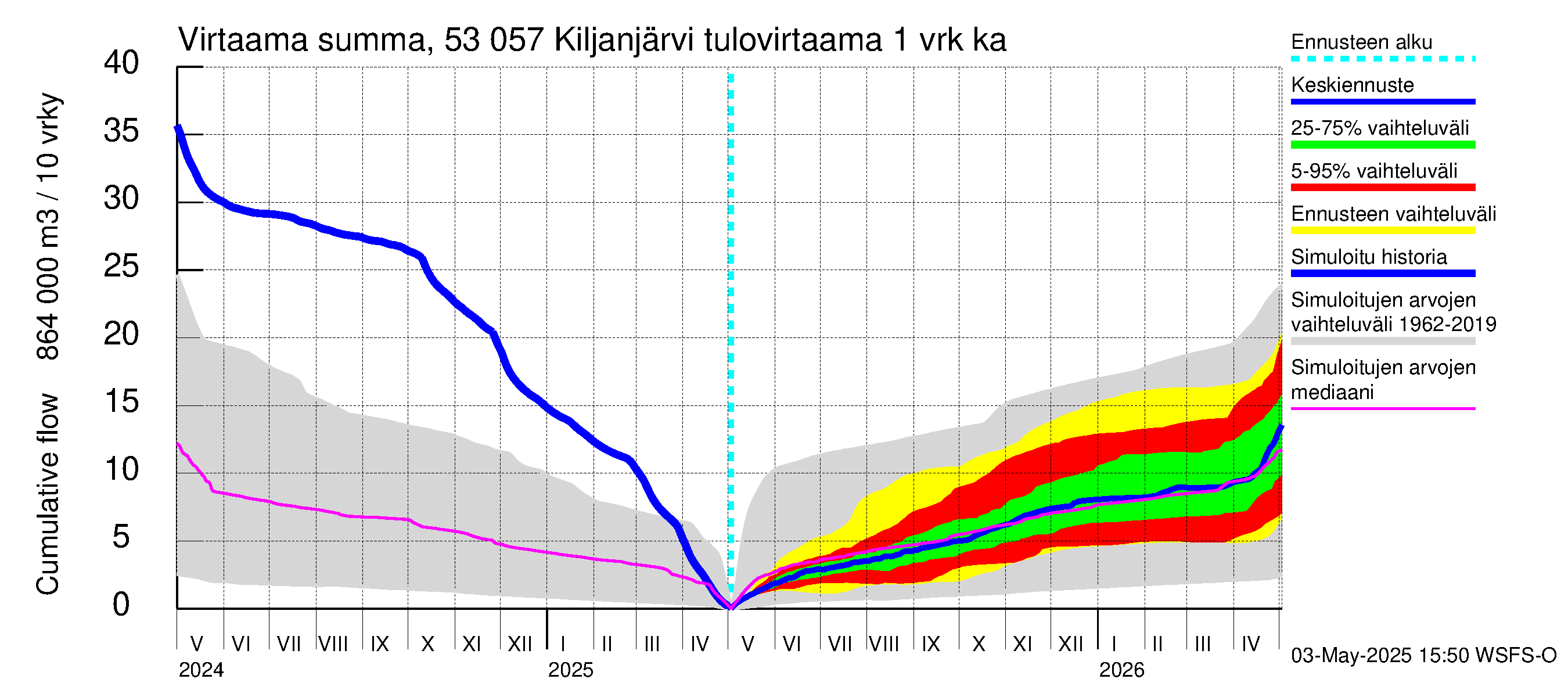 Kalajoen vesistöalue - Kiljanjärvi: Tulovirtaama - summa