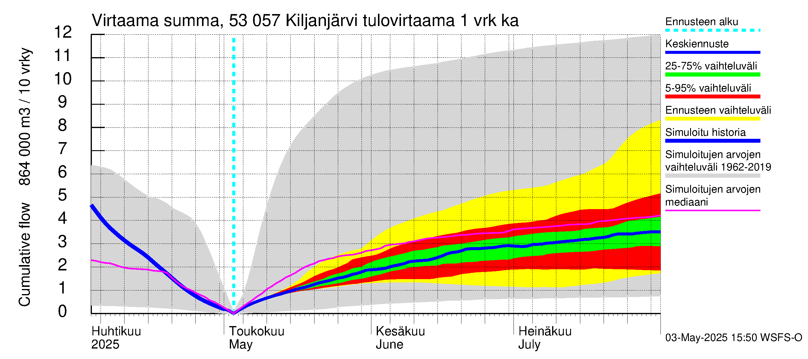 Kalajoen vesistöalue - Kiljanjärvi: Tulovirtaama - summa