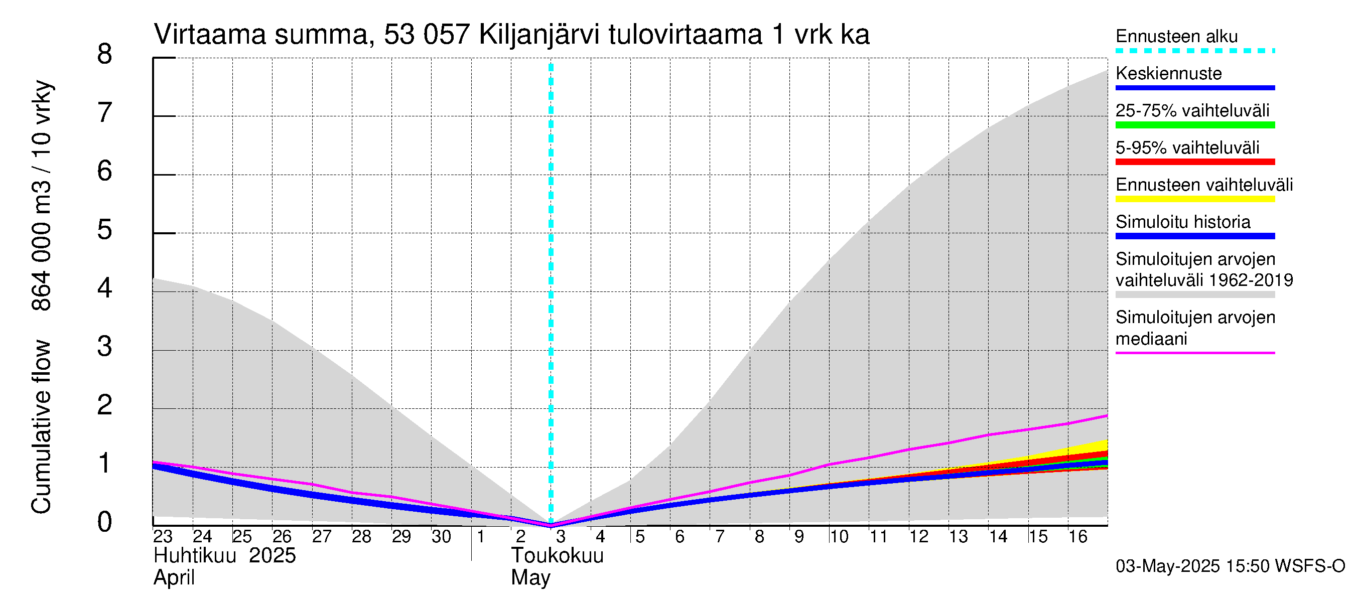 Kalajoen vesistöalue - Kiljanjärvi: Tulovirtaama - summa