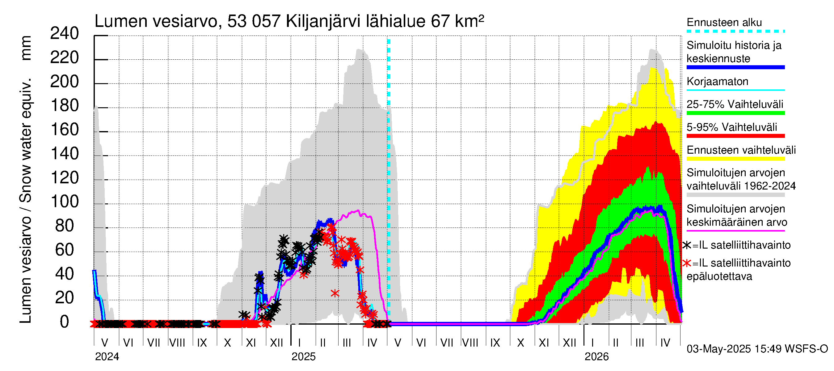 Kalajoen vesistöalue - Kiljanjärvi: Lumen vesiarvo