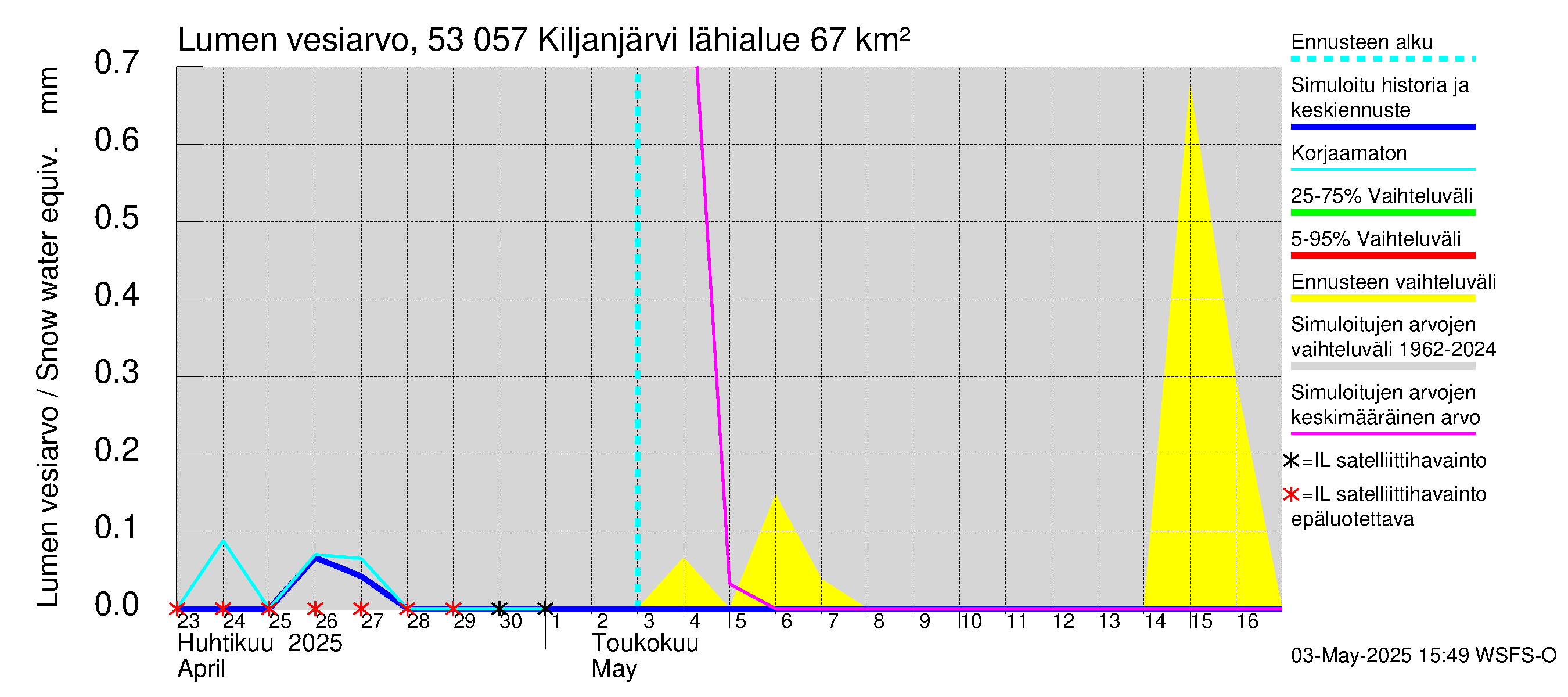 Kalajoen vesistöalue - Kiljanjärvi: Lumen vesiarvo