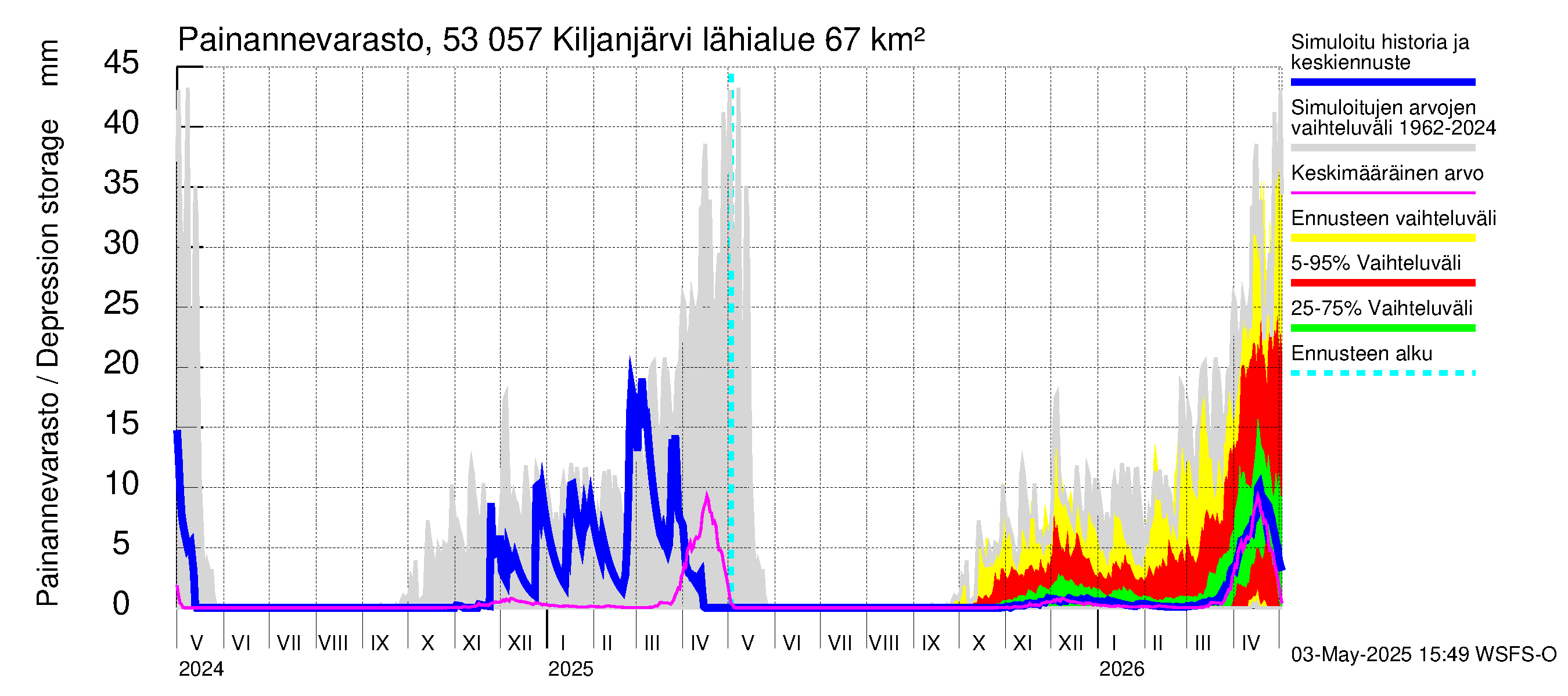Kalajoen vesistöalue - Kiljanjärvi: Painannevarasto