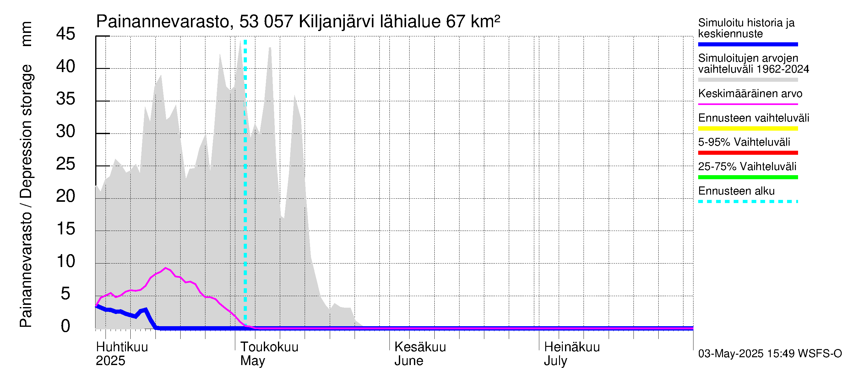 Kalajoen vesistöalue - Kiljanjärvi: Painannevarasto