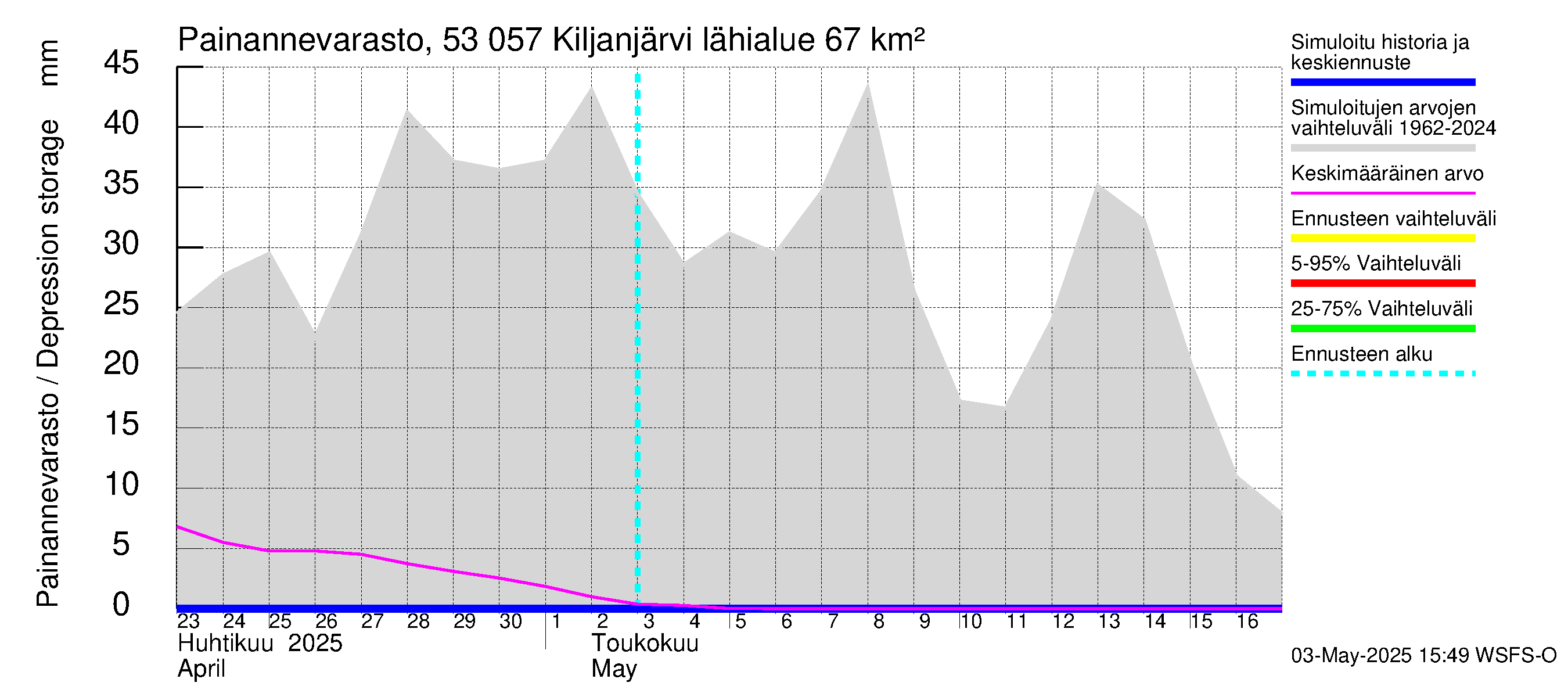 Kalajoen vesistöalue - Kiljanjärvi: Painannevarasto