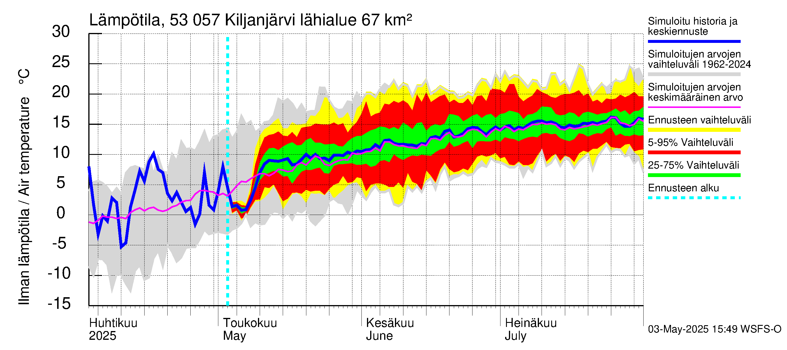 Kalajoen vesistöalue - Kiljanjärvi: Ilman lämpötila