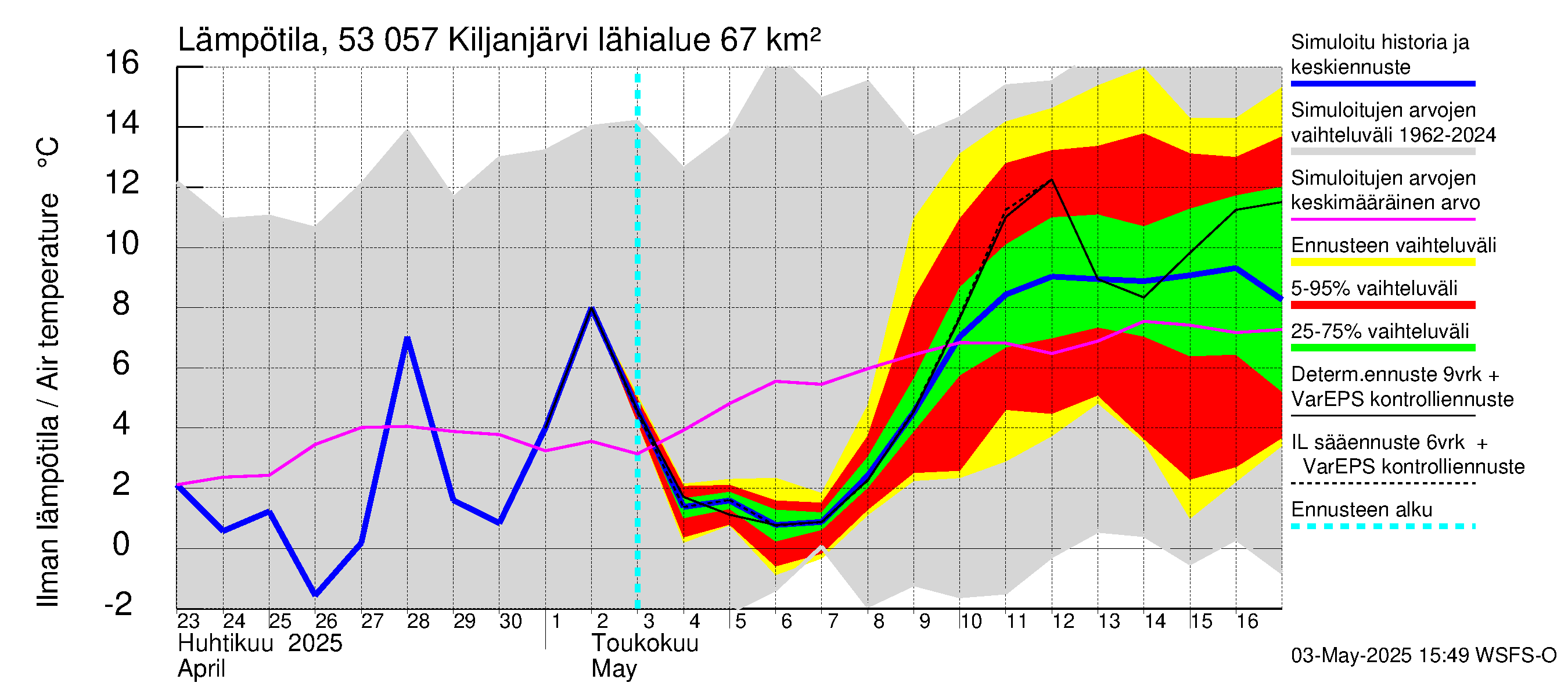 Kalajoen vesistöalue - Kiljanjärvi: Ilman lämpötila