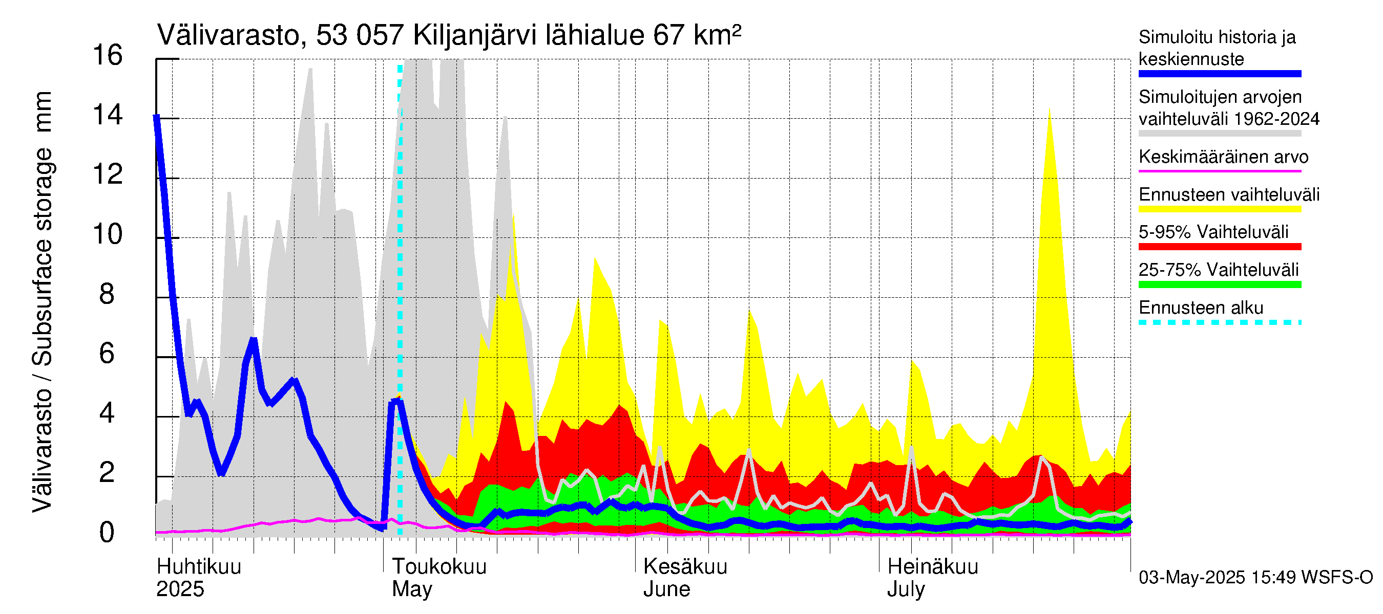 Kalajoen vesistöalue - Kiljanjärvi: Välivarasto