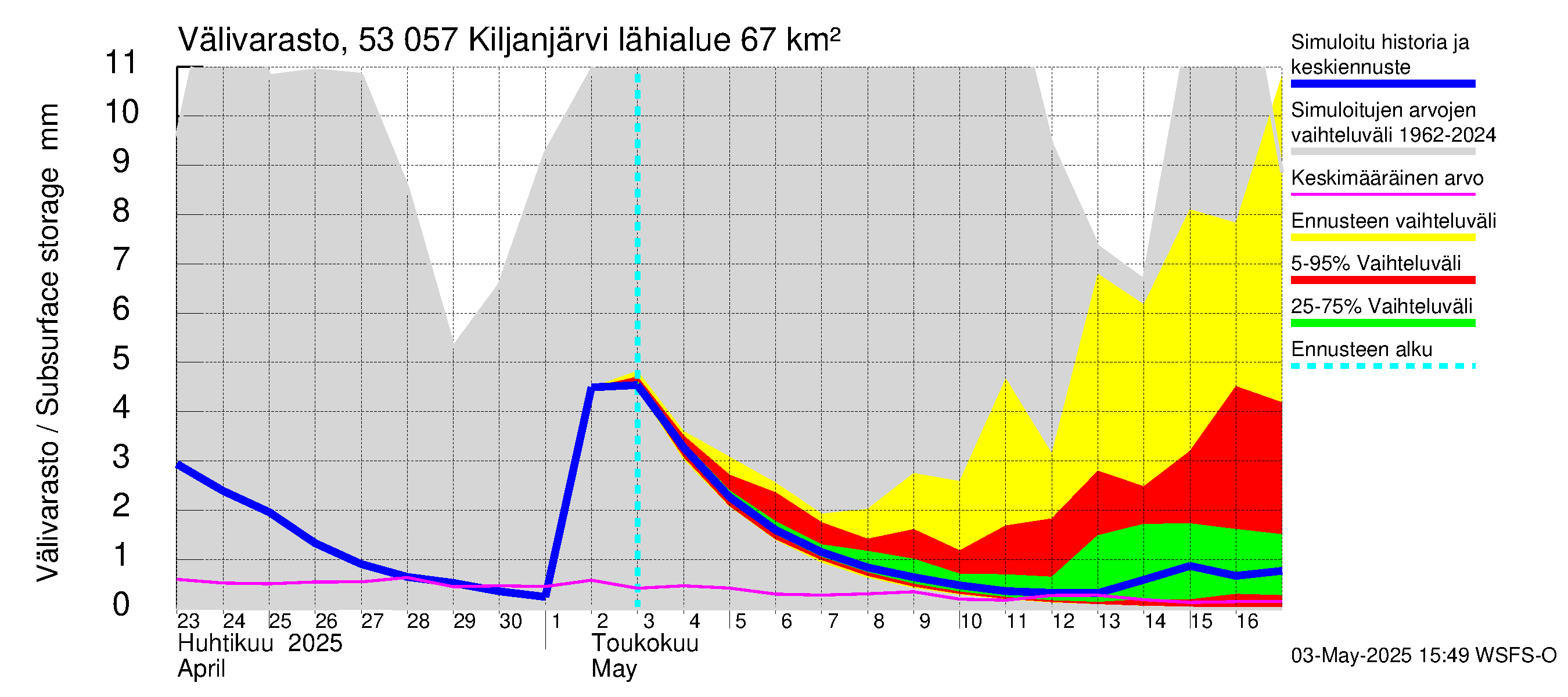 Kalajoen vesistöalue - Kiljanjärvi: Välivarasto