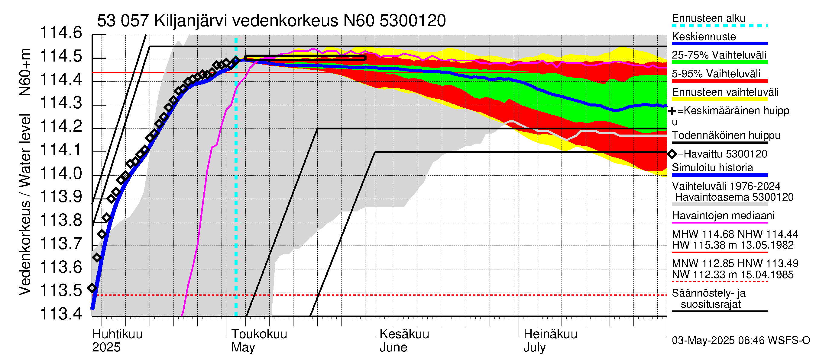 Kalajoen vesistöalue - Kiljanjärvi: Vedenkorkeus - jakaumaennuste