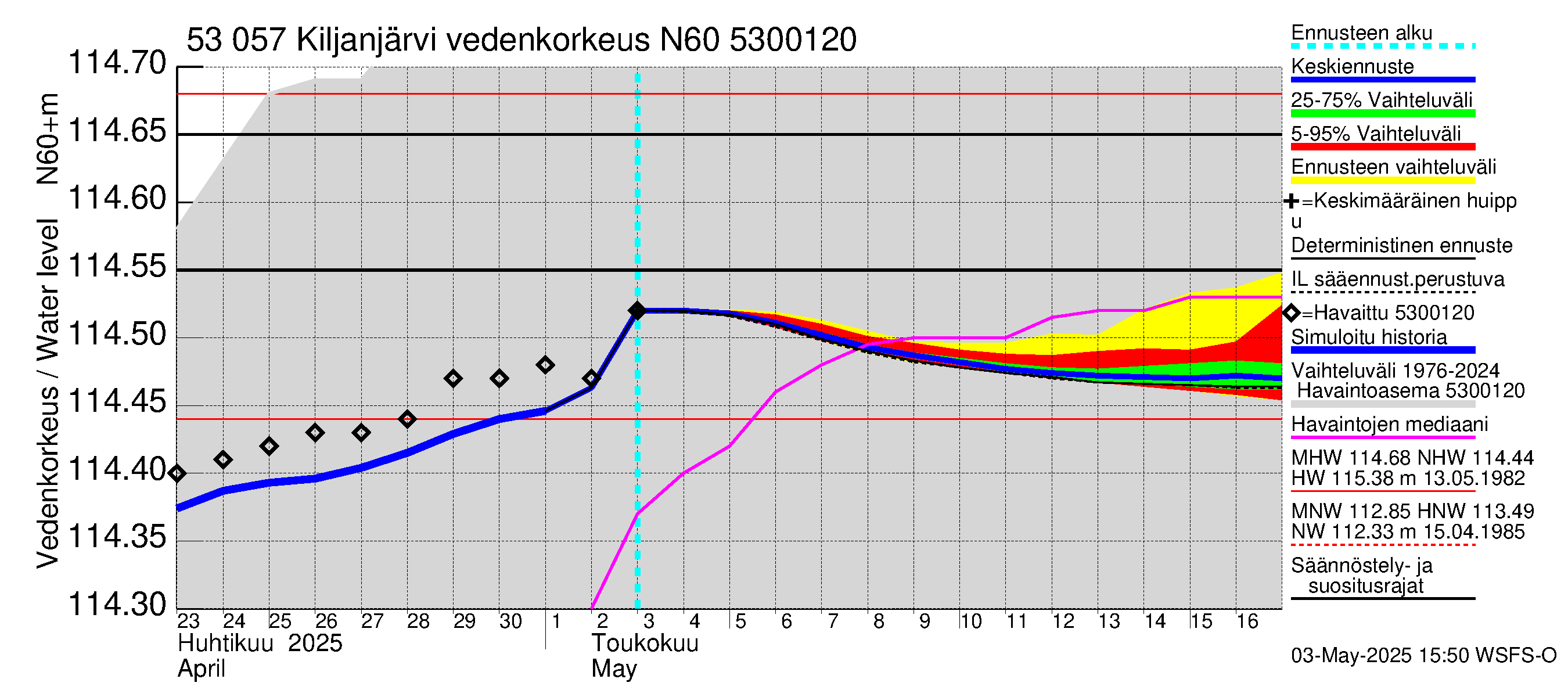 Kalajoen vesistöalue - Kiljanjärvi: Vedenkorkeus - jakaumaennuste