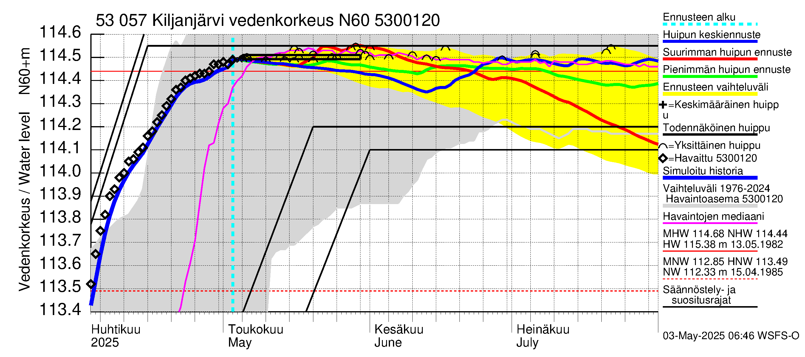 Kalajoen vesistöalue - Kiljanjärvi: Vedenkorkeus - huippujen keski- ja ääriennusteet