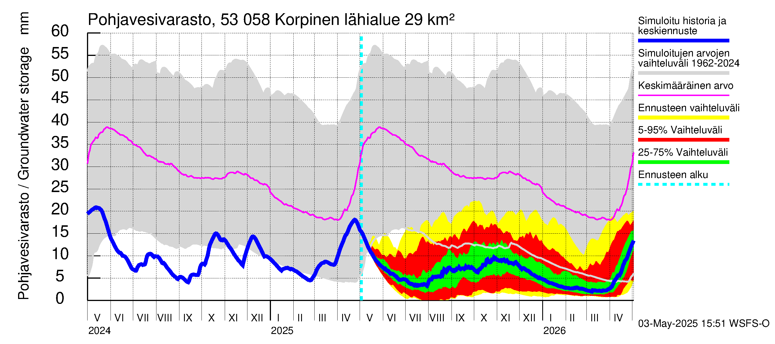 Kalajoen vesistöalue - Korpinen: Pohjavesivarasto