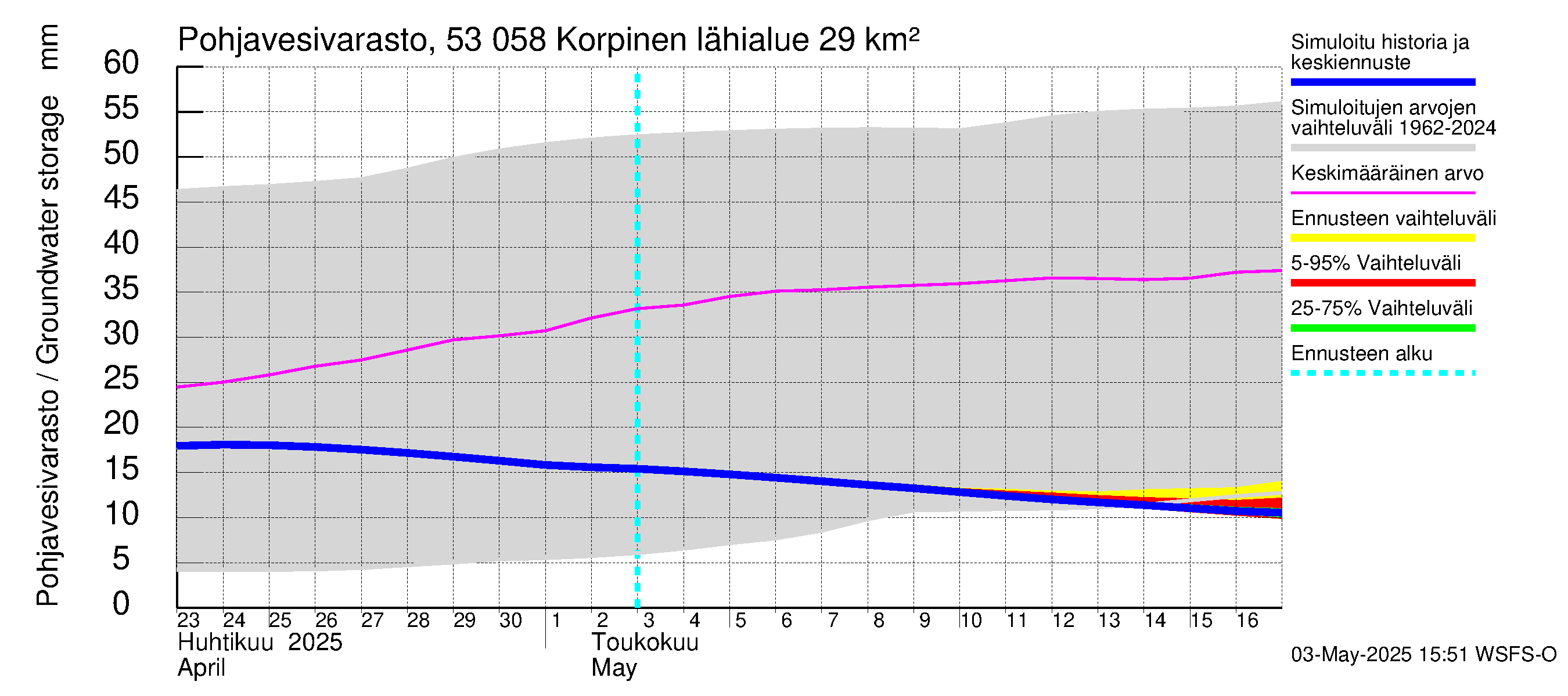 Kalajoen vesistöalue - Korpinen: Pohjavesivarasto