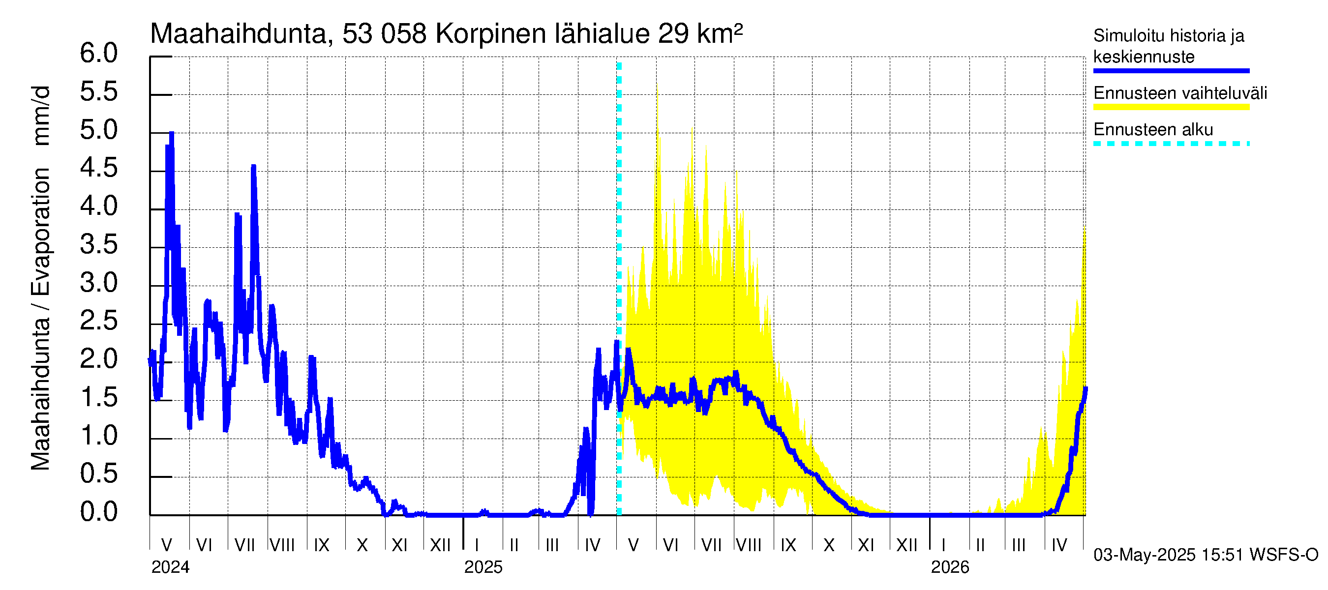 Kalajoen vesistöalue - Korpinen: Haihdunta maa-alueelta