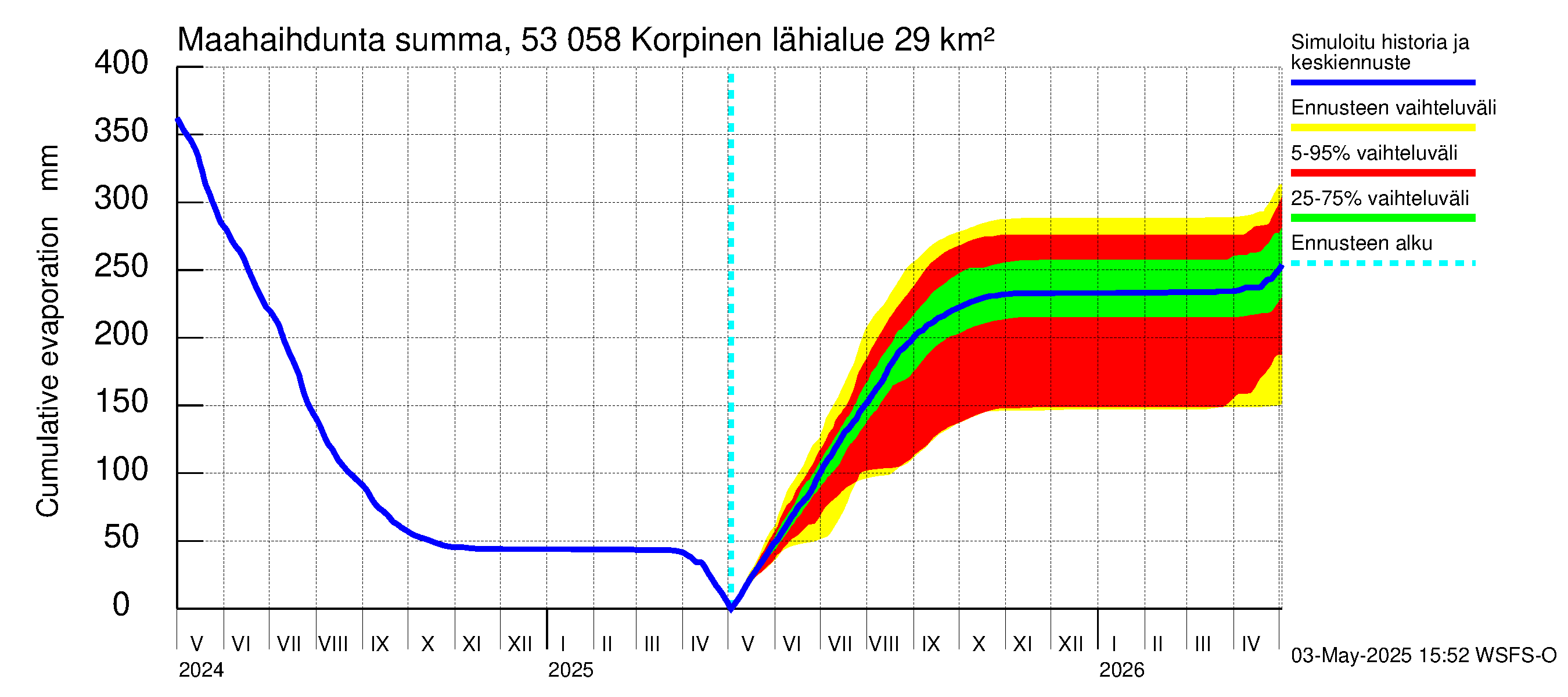 Kalajoen vesistöalue - Korpinen: Haihdunta maa-alueelta - summa