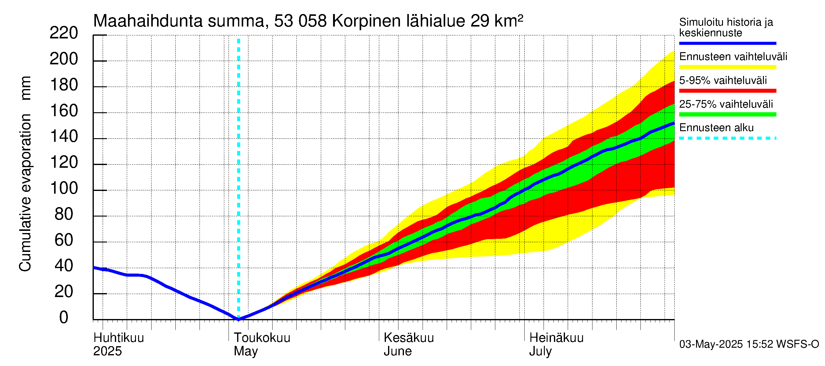 Kalajoen vesistöalue - Korpinen: Haihdunta maa-alueelta - summa
