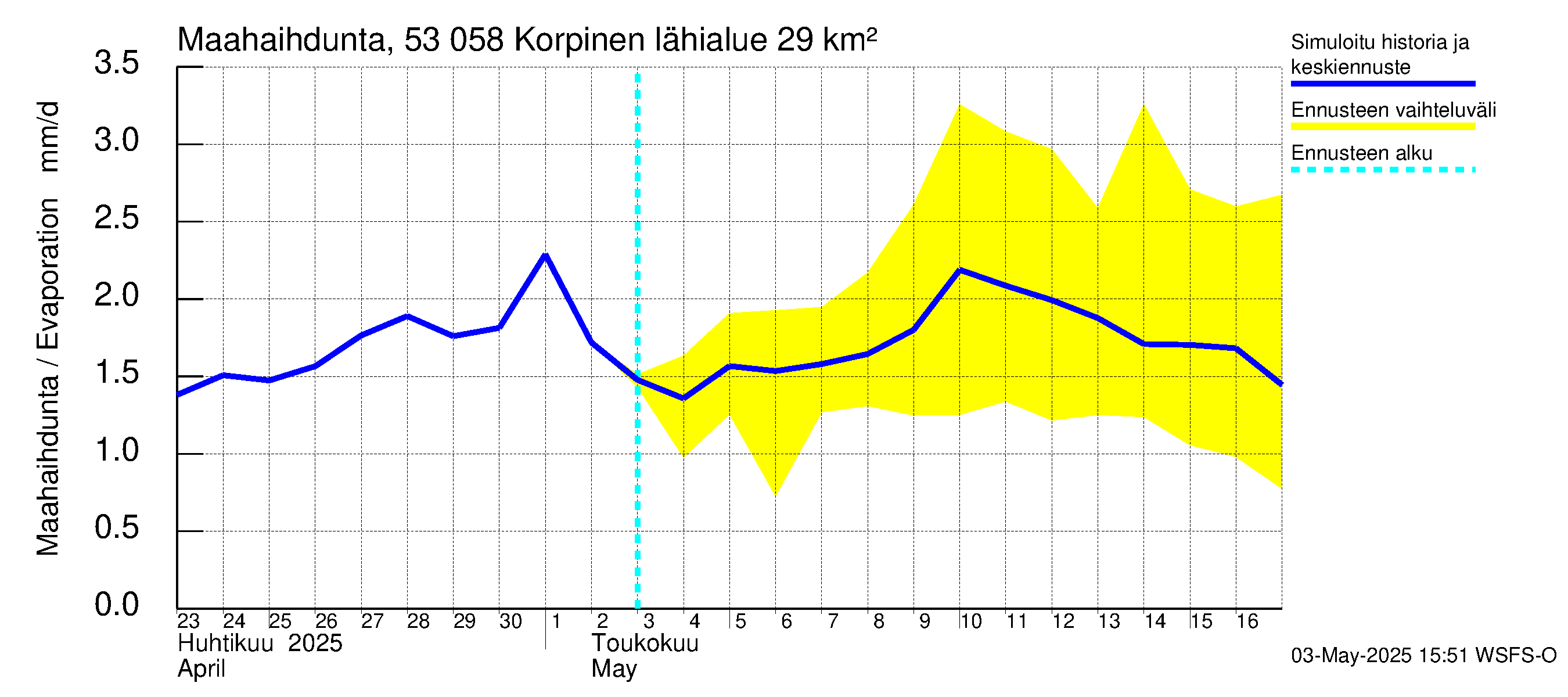 Kalajoen vesistöalue - Korpinen: Haihdunta maa-alueelta