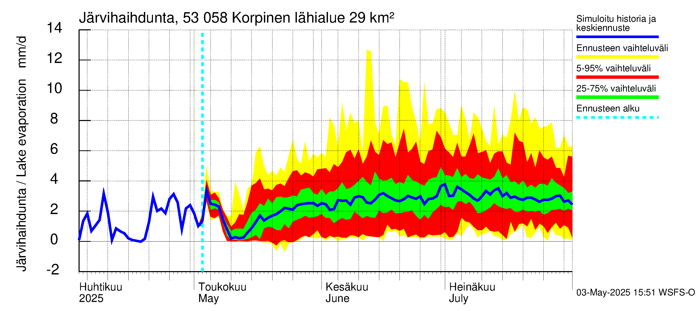 Kalajoen vesistöalue - Korpinen: Järvihaihdunta