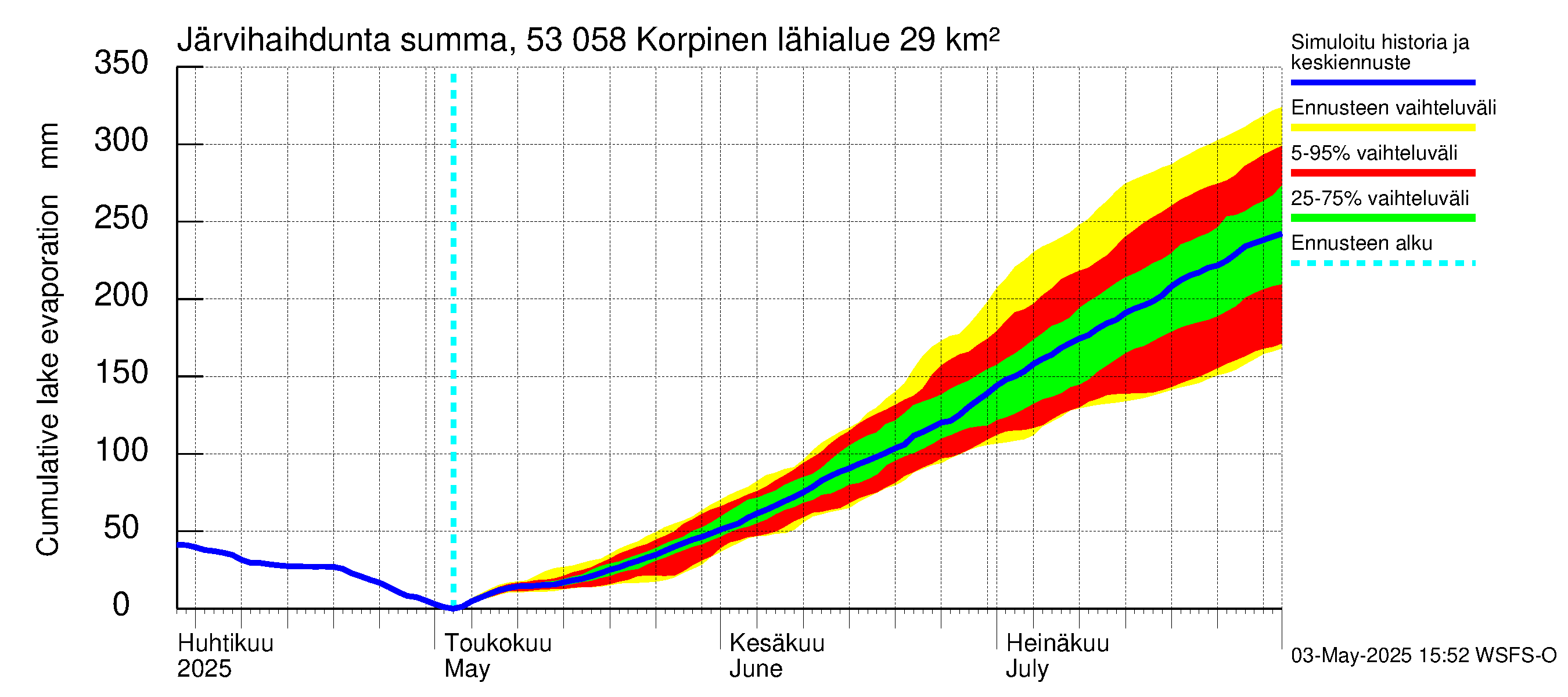 Kalajoen vesistöalue - Korpinen: Järvihaihdunta - summa