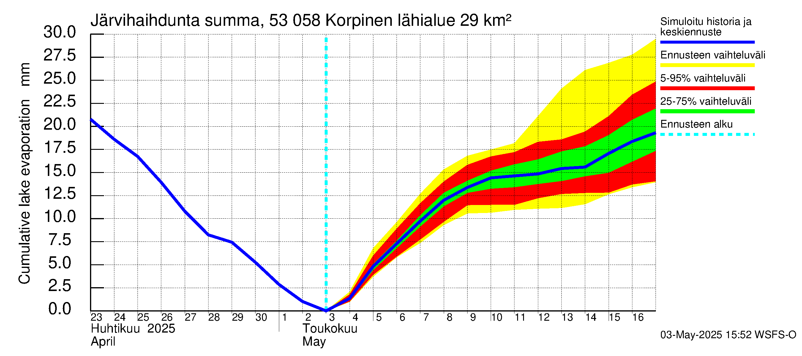 Kalajoen vesistöalue - Korpinen: Järvihaihdunta - summa
