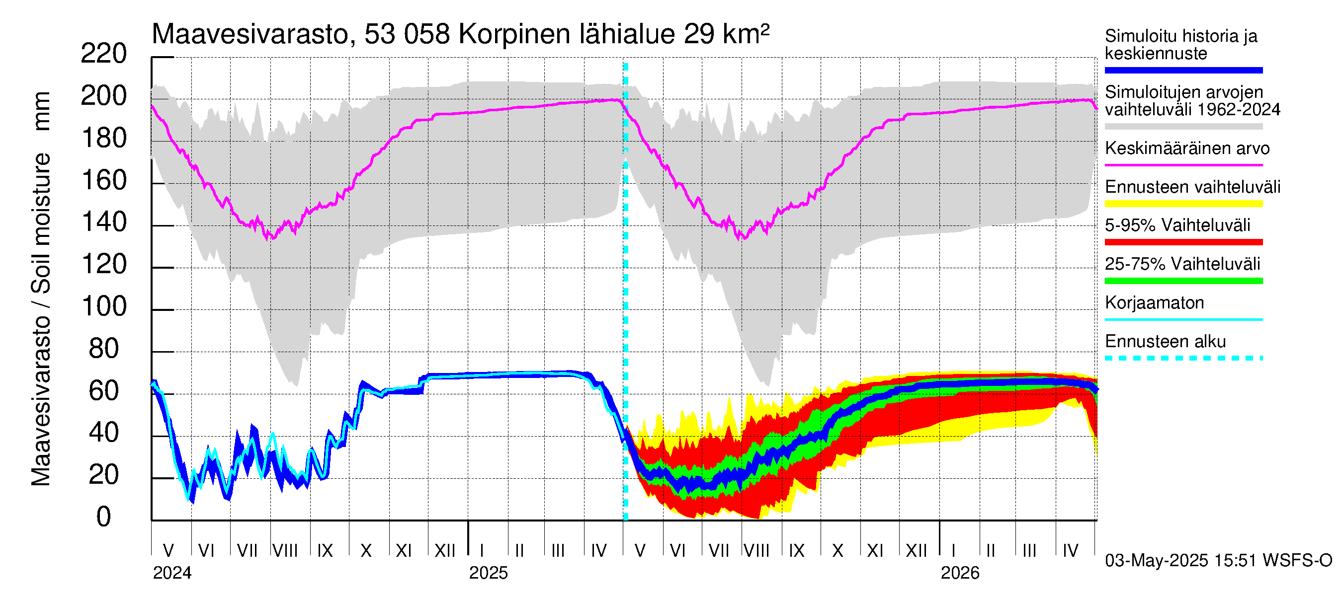 Kalajoen vesistöalue - Korpinen: Maavesivarasto