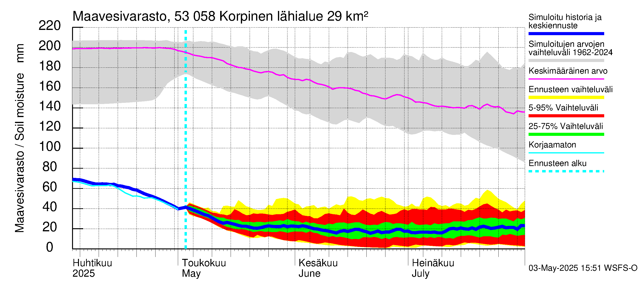 Kalajoen vesistöalue - Korpinen: Maavesivarasto