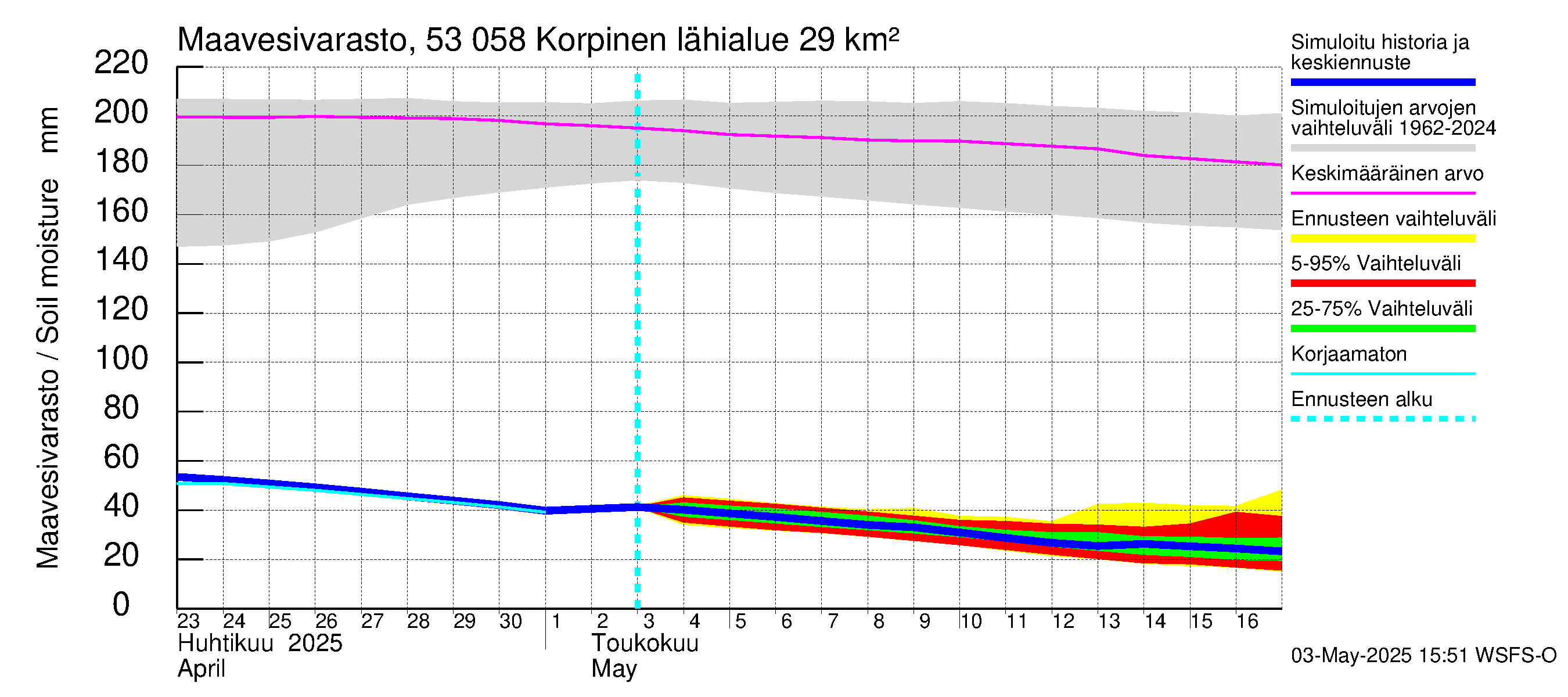 Kalajoen vesistöalue - Korpinen: Maavesivarasto