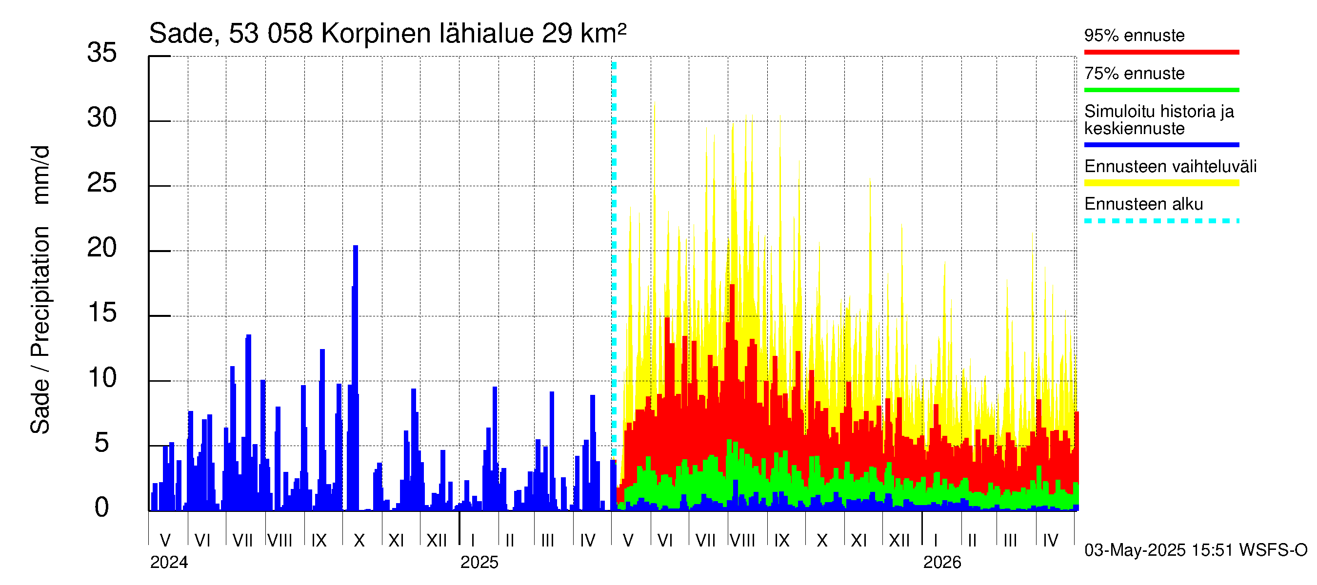Kalajoen vesistöalue - Korpinen: Sade