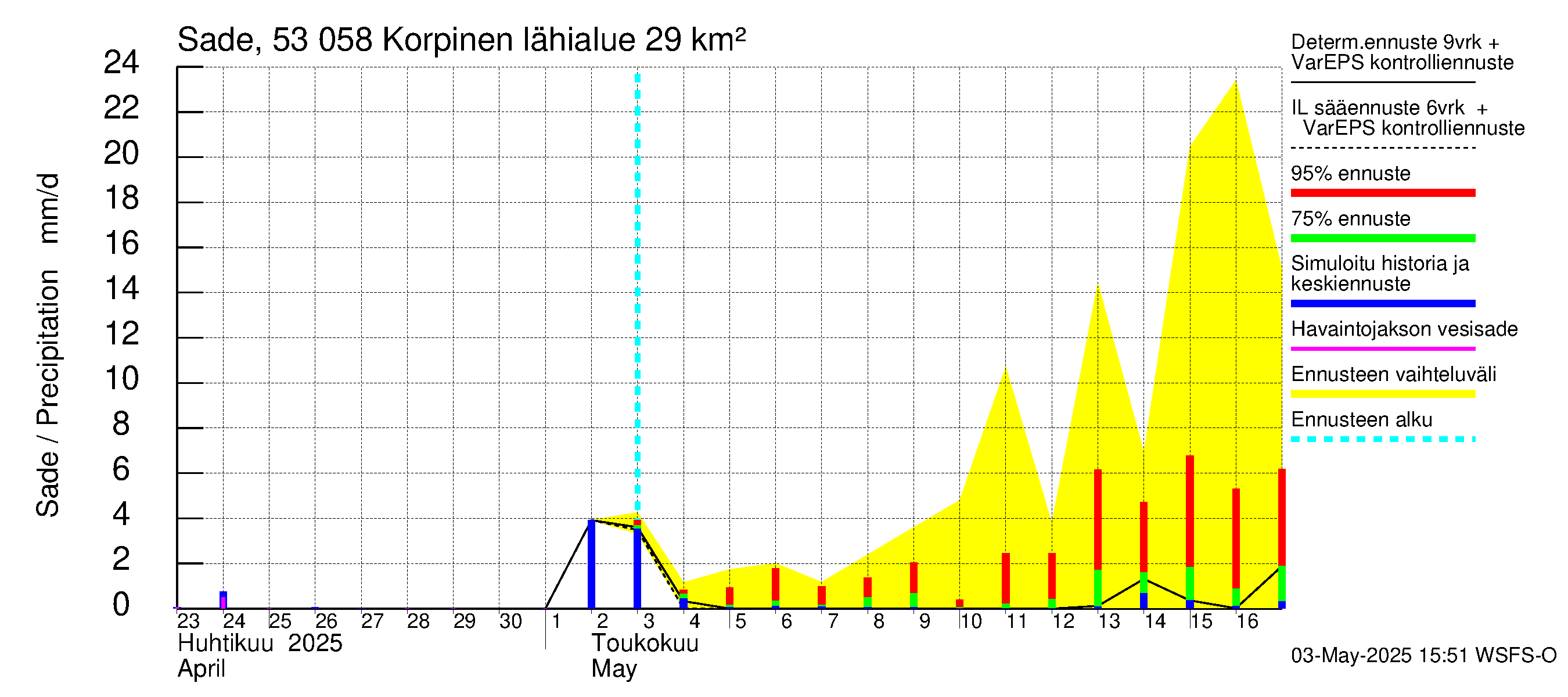 Kalajoen vesistöalue - Korpinen: Sade