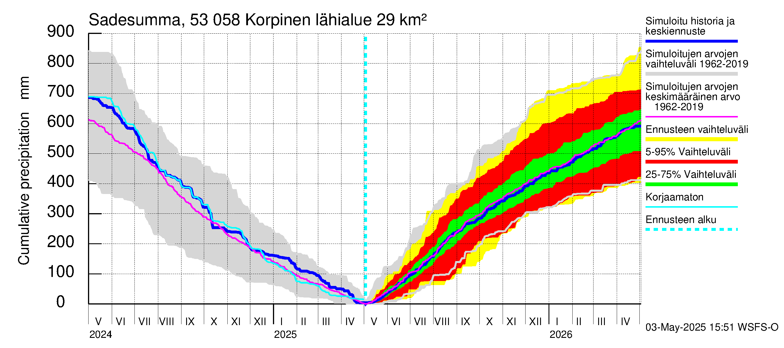 Kalajoen vesistöalue - Korpinen: Sade - summa