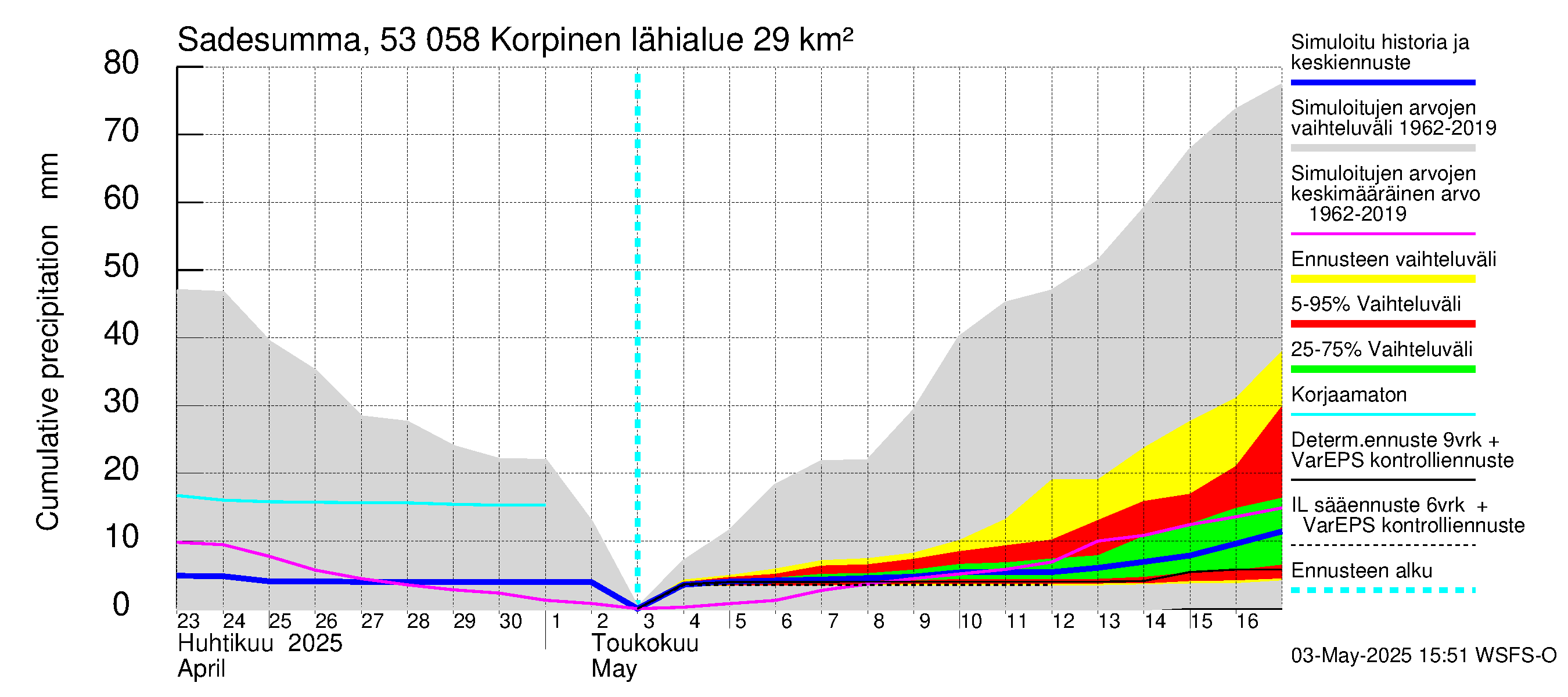 Kalajoen vesistöalue - Korpinen: Sade - summa