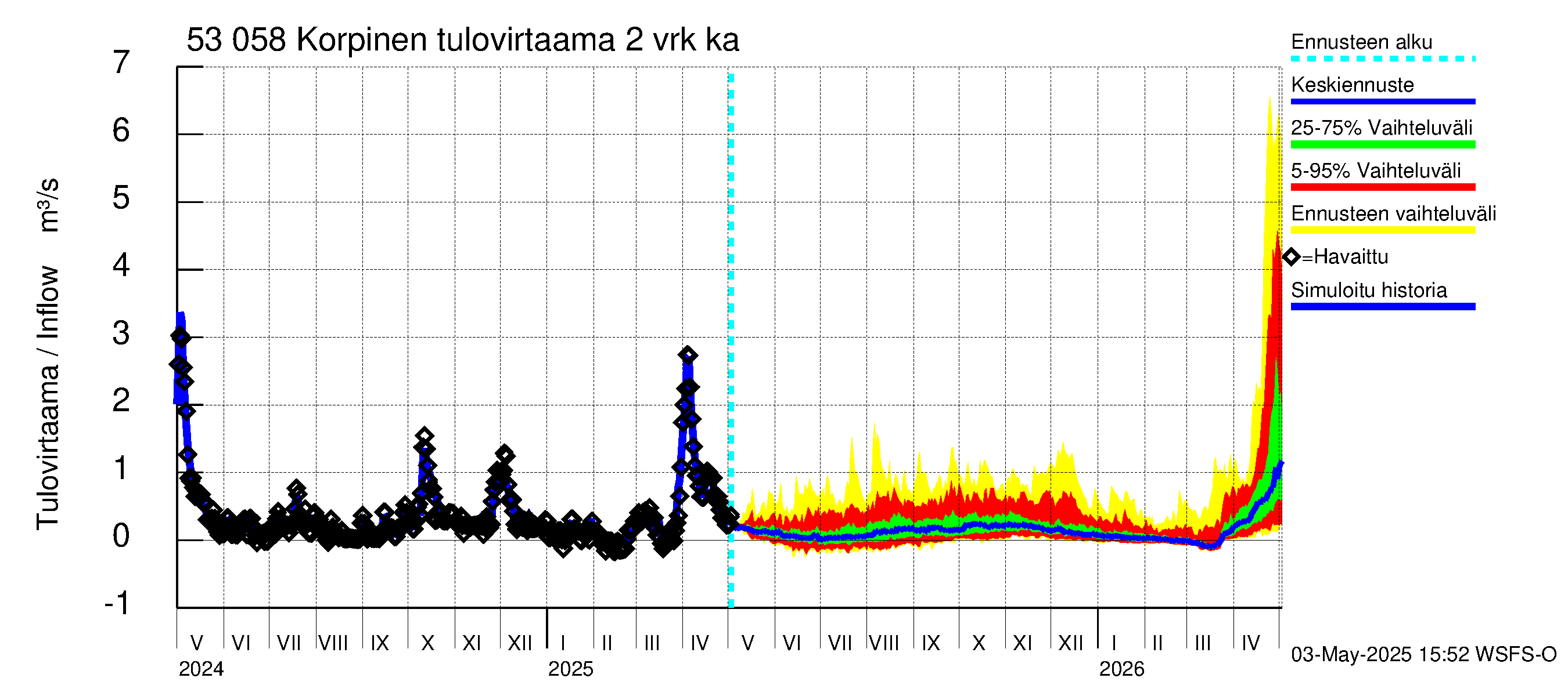 Kalajoen vesistöalue - Korpinen: Tulovirtaama (usean vuorokauden liukuva keskiarvo) - jakaumaennuste