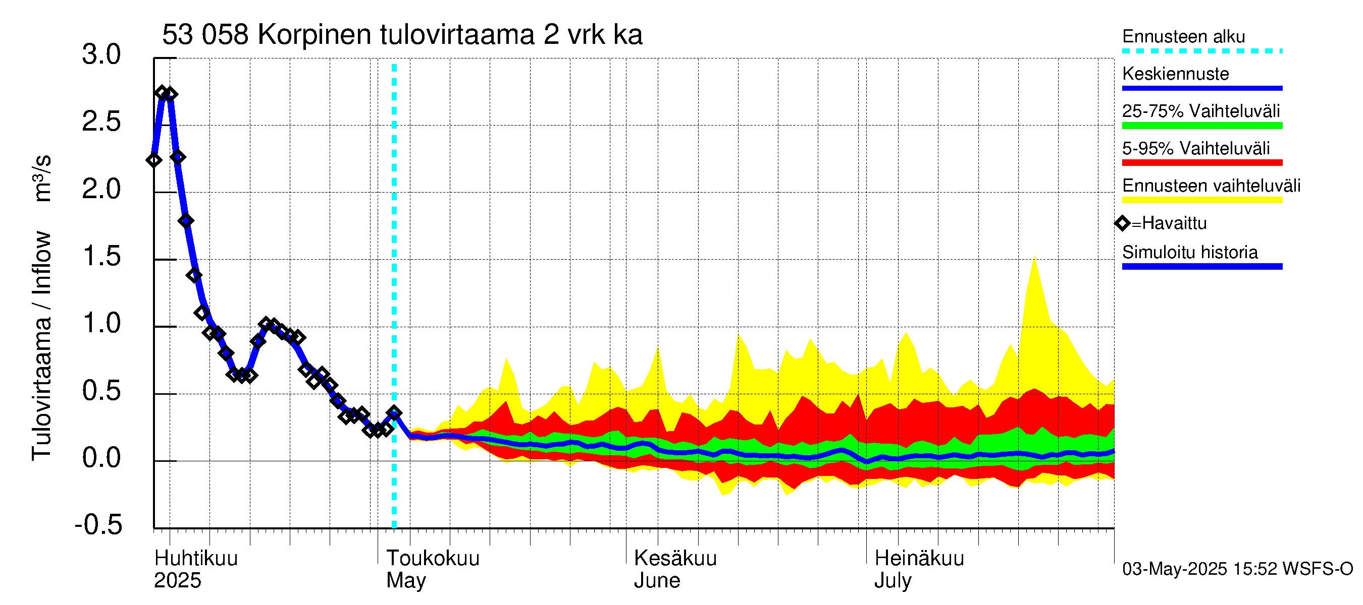 Kalajoen vesistöalue - Korpinen: Tulovirtaama (usean vuorokauden liukuva keskiarvo) - jakaumaennuste