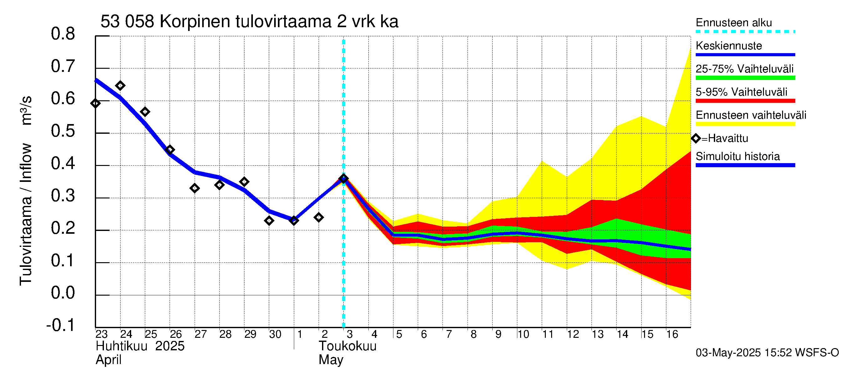 Kalajoen vesistöalue - Korpinen: Tulovirtaama (usean vuorokauden liukuva keskiarvo) - jakaumaennuste