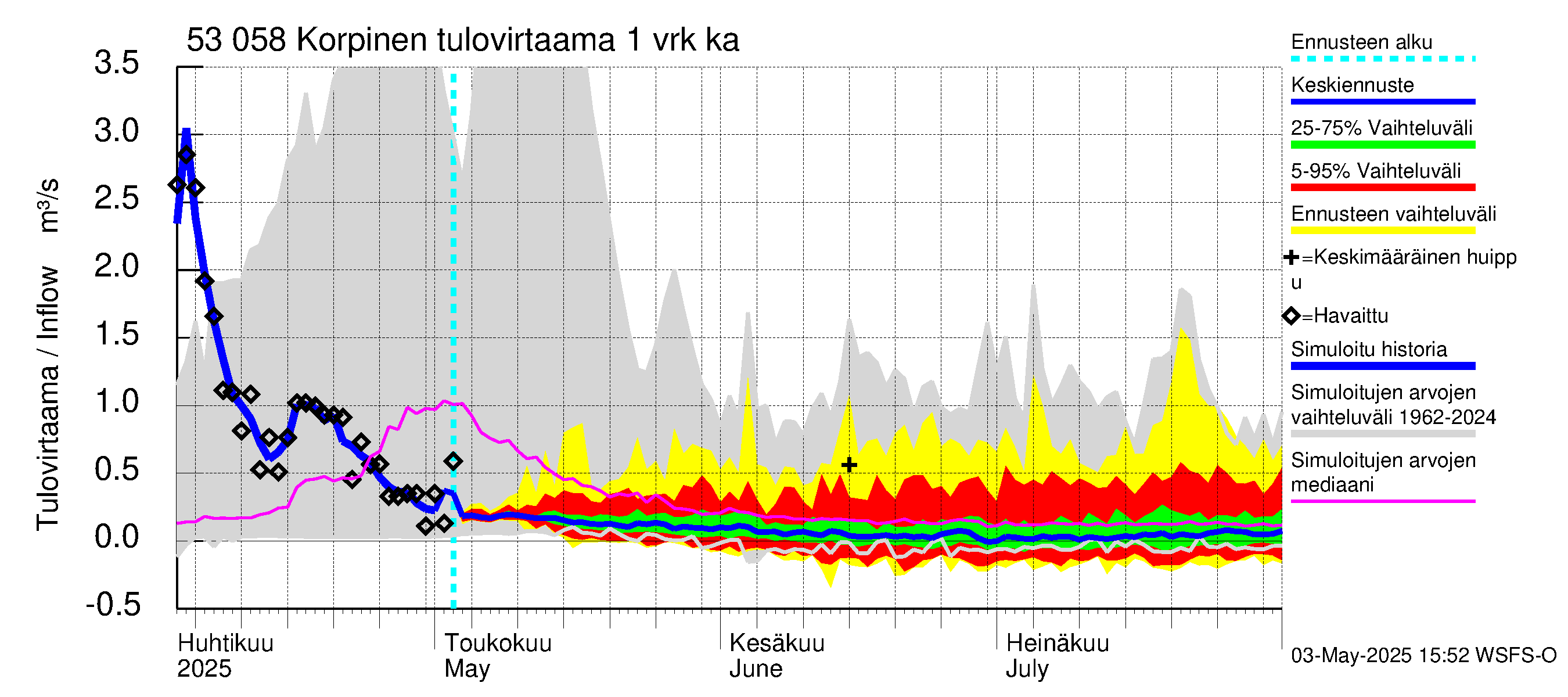 Kalajoen vesistöalue - Korpinen: Tulovirtaama - jakaumaennuste