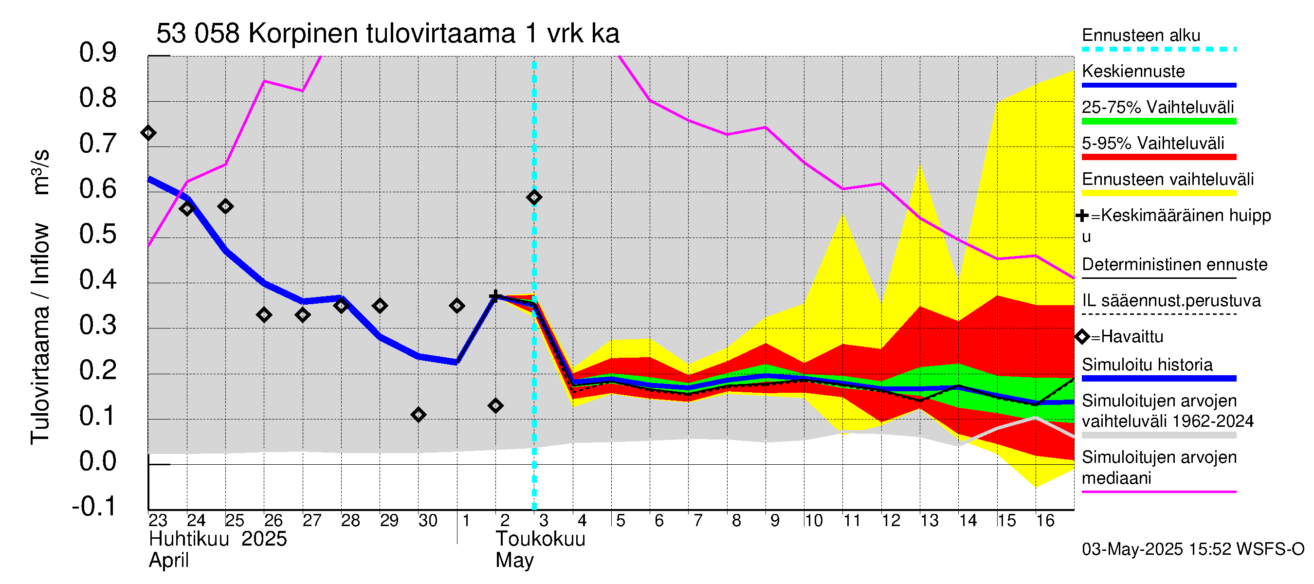 Kalajoen vesistöalue - Korpinen: Tulovirtaama - jakaumaennuste