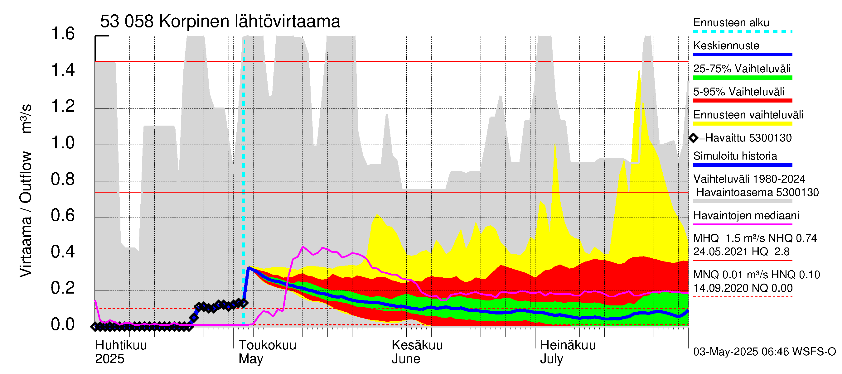 Kalajoen vesistöalue - Korpinen: Lähtövirtaama / juoksutus - jakaumaennuste