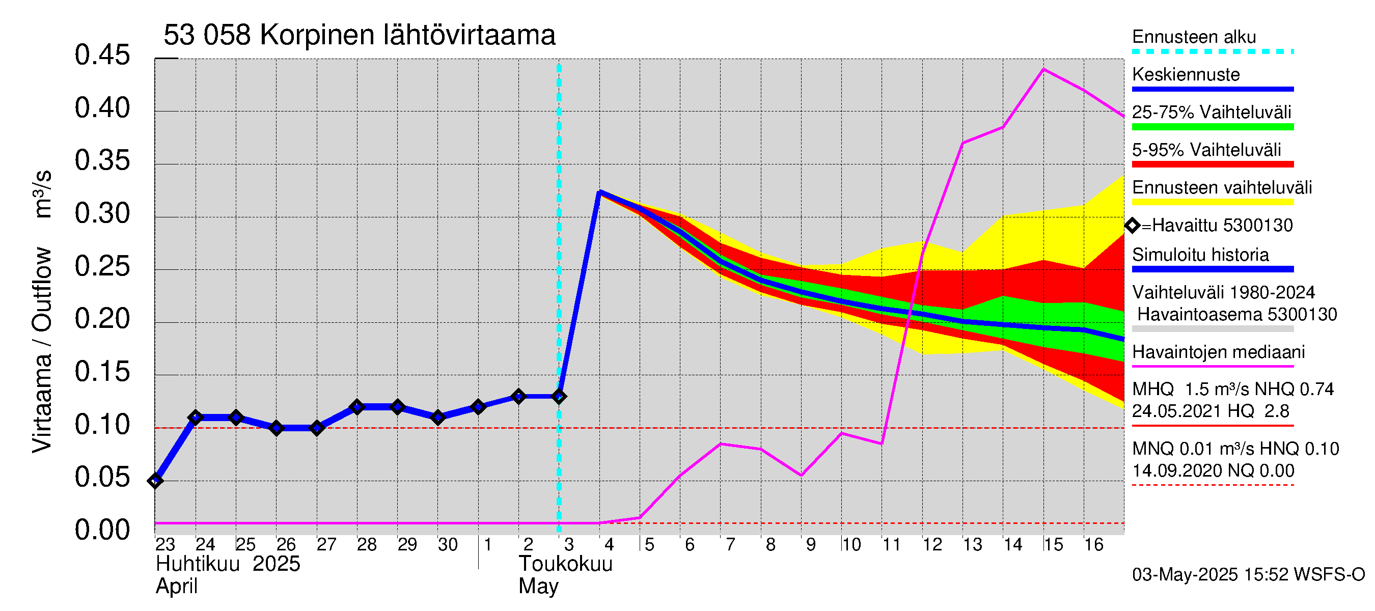 Kalajoen vesistöalue - Korpinen: Lähtövirtaama / juoksutus - jakaumaennuste