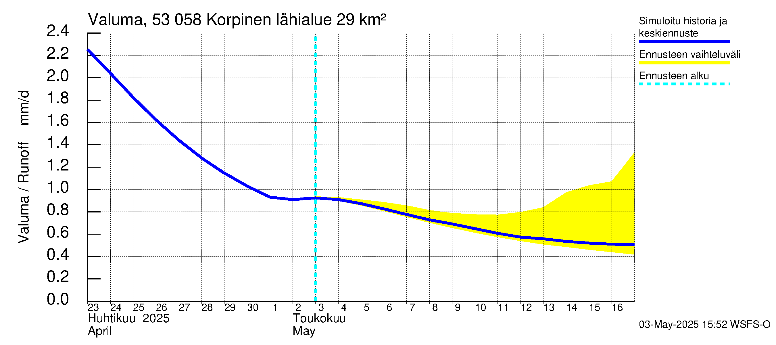 Kalajoen vesistöalue - Korpinen: Valuma