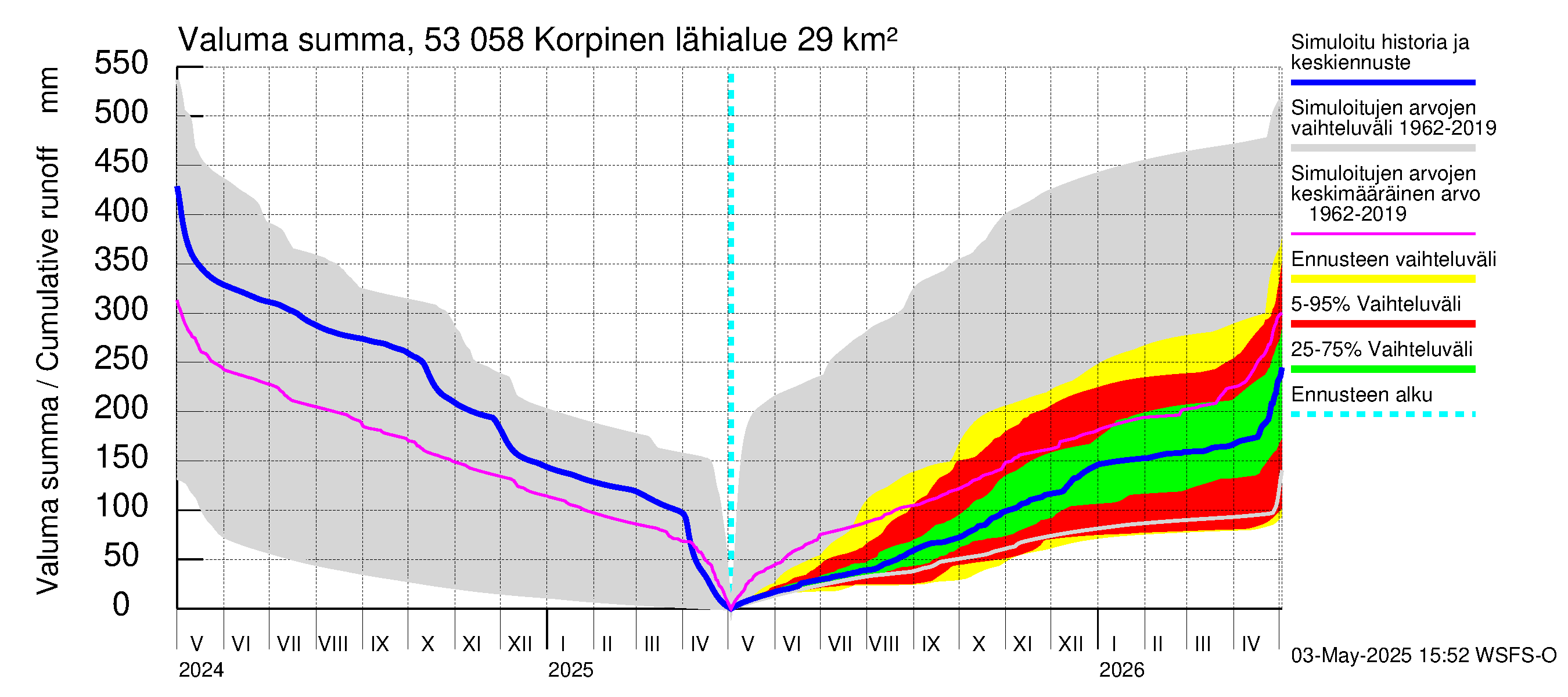 Kalajoen vesistöalue - Korpinen: Valuma - summa