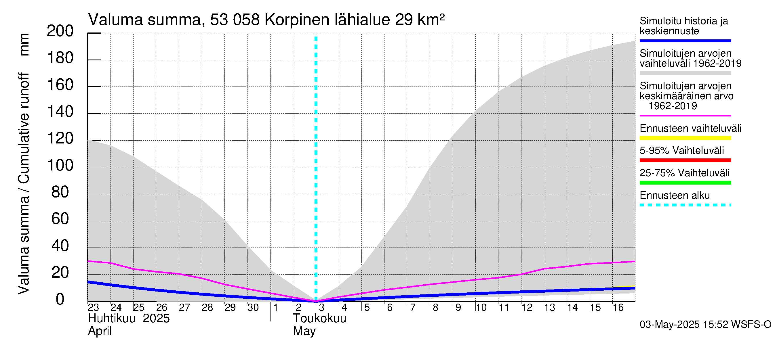 Kalajoen vesistöalue - Korpinen: Valuma - summa
