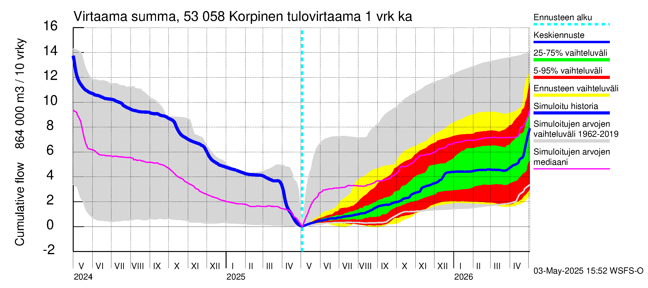 Kalajoen vesistöalue - Korpinen: Tulovirtaama - summa