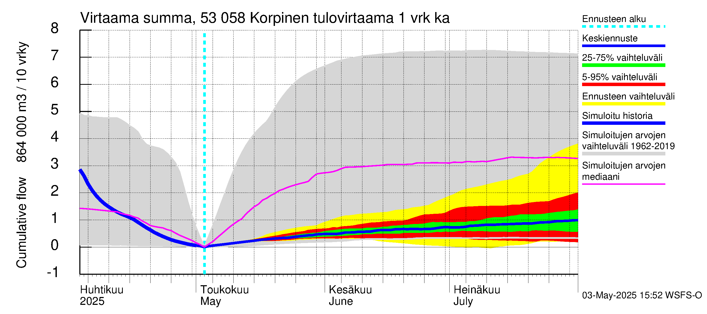 Kalajoen vesistöalue - Korpinen: Tulovirtaama - summa