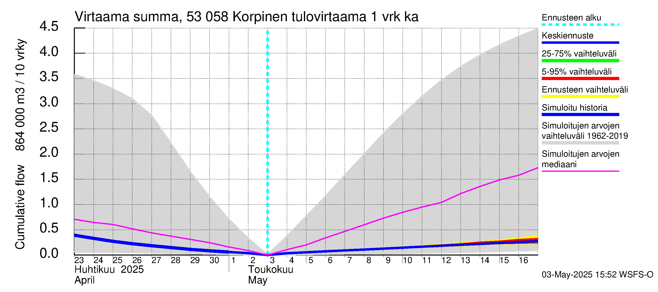 Kalajoen vesistöalue - Korpinen: Tulovirtaama - summa